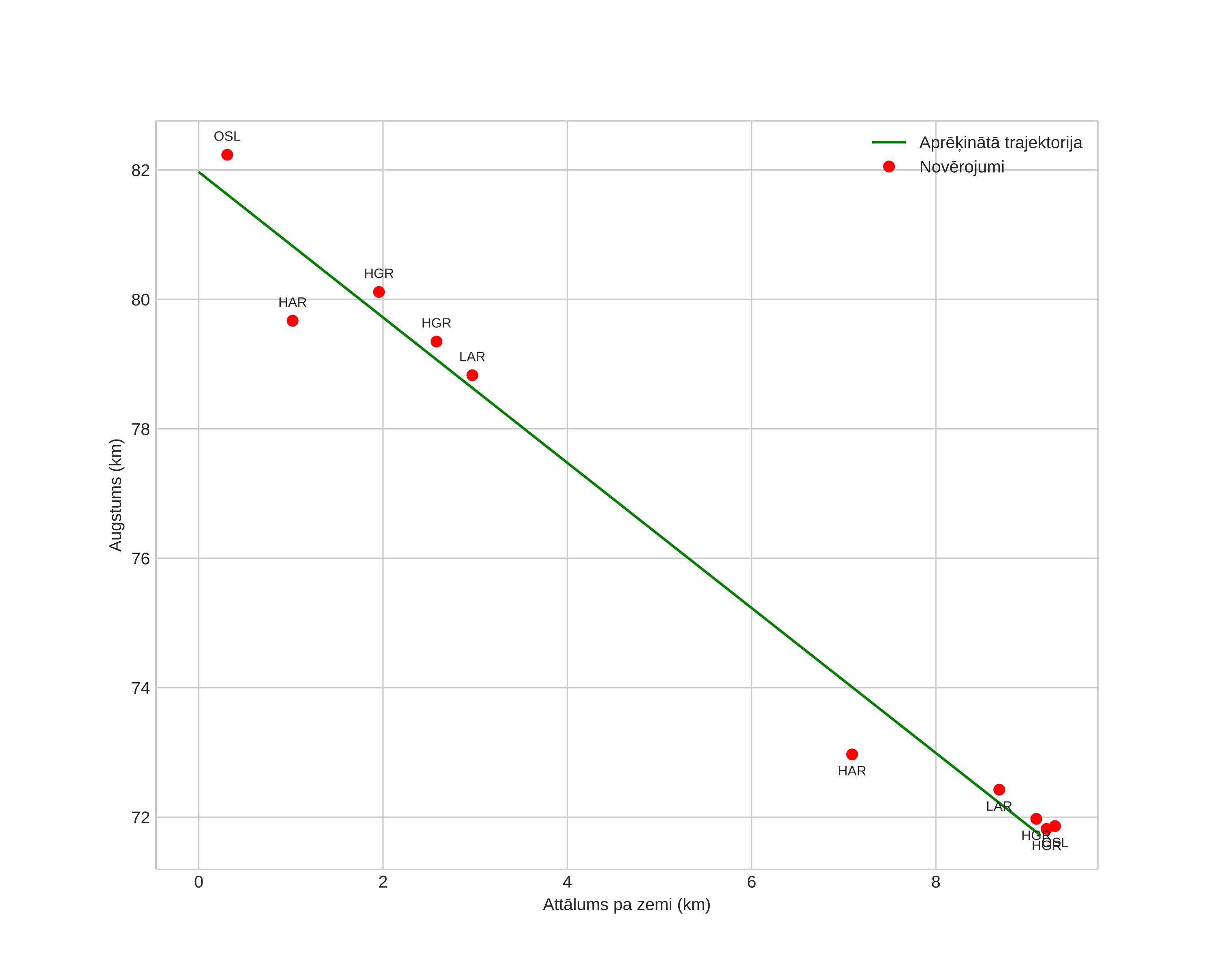 height profile