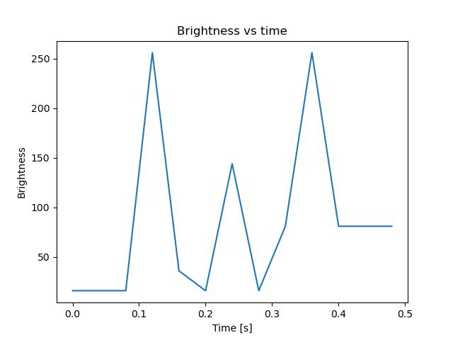 brightness