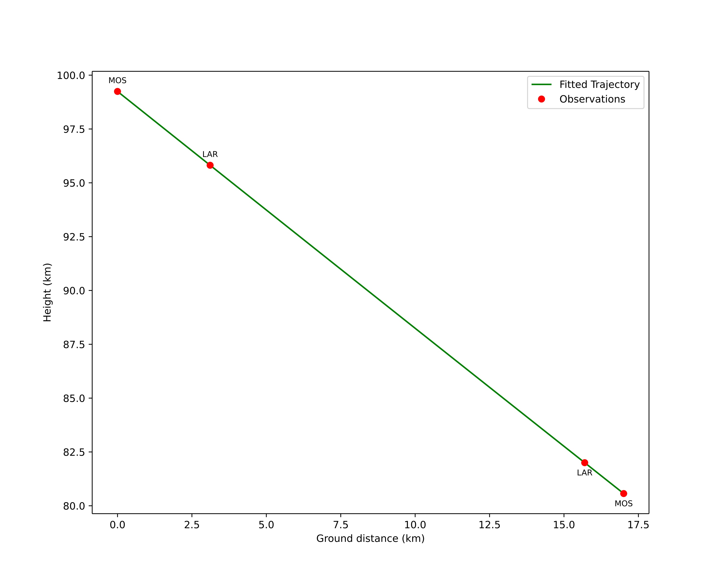 height profile