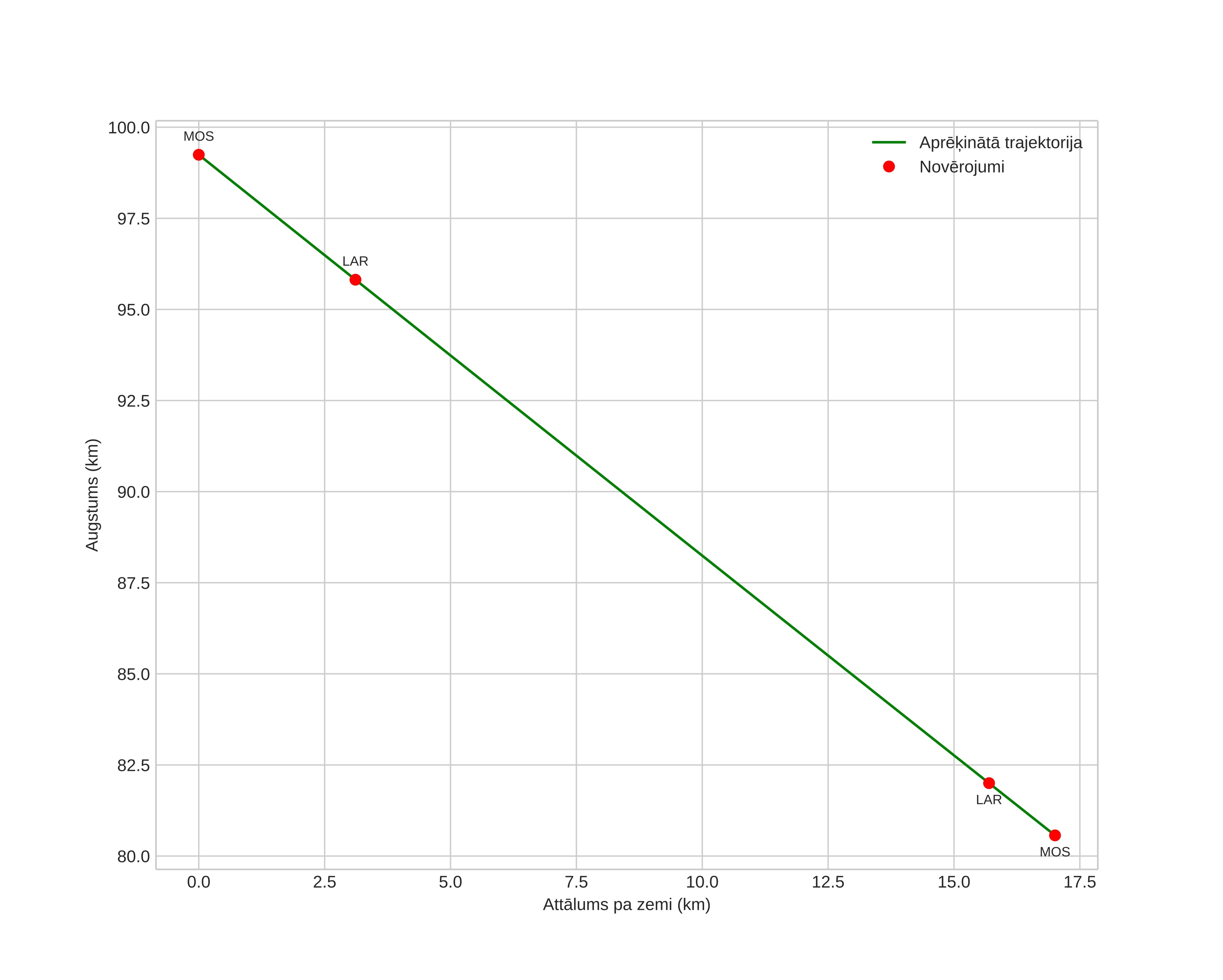 height profile