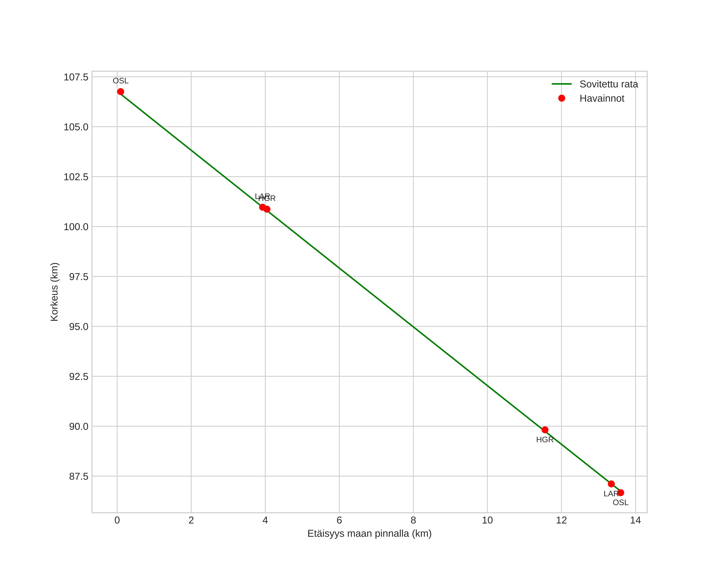 height profile