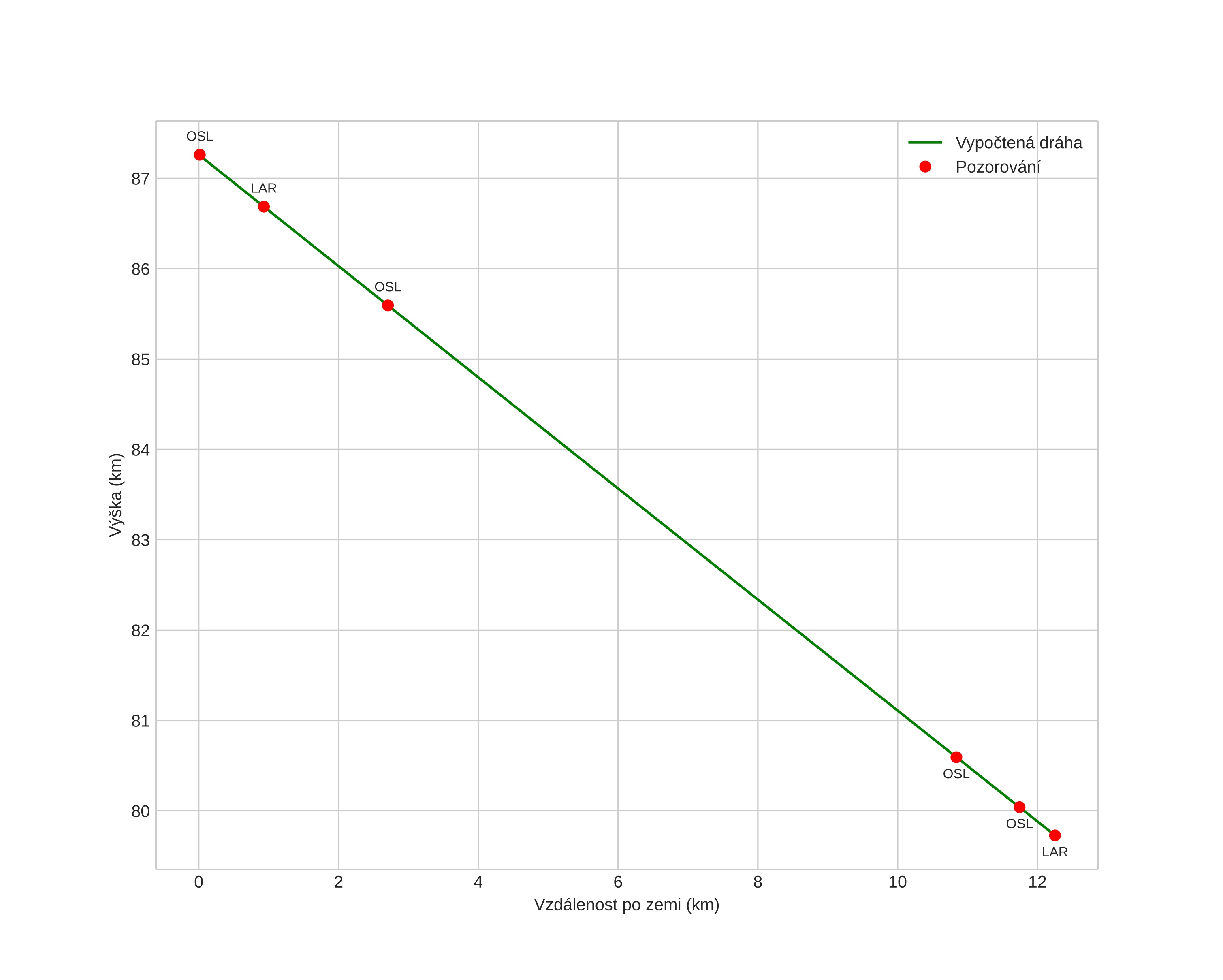 height profile