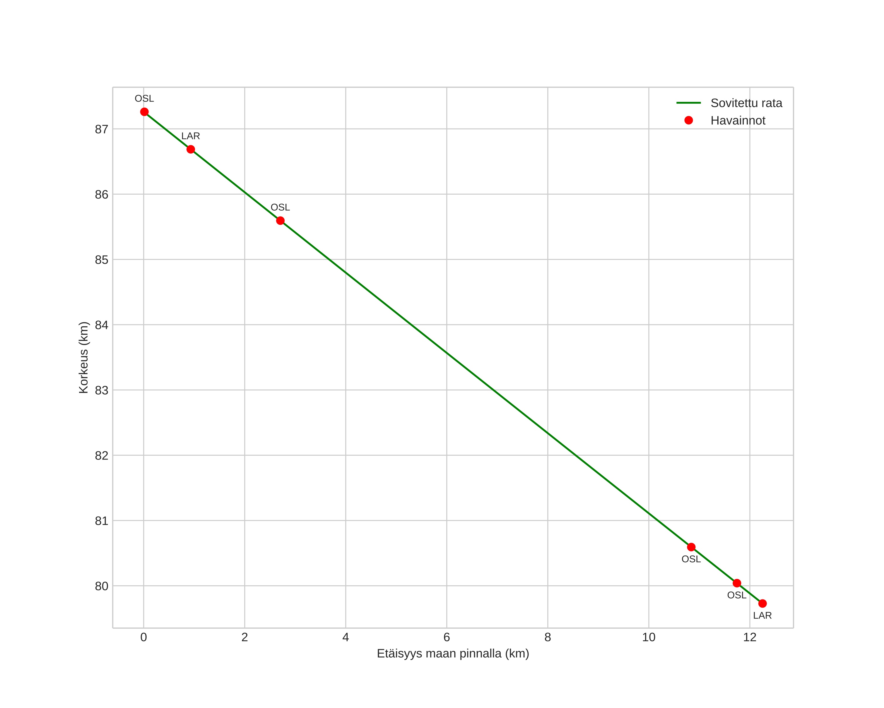 height profile