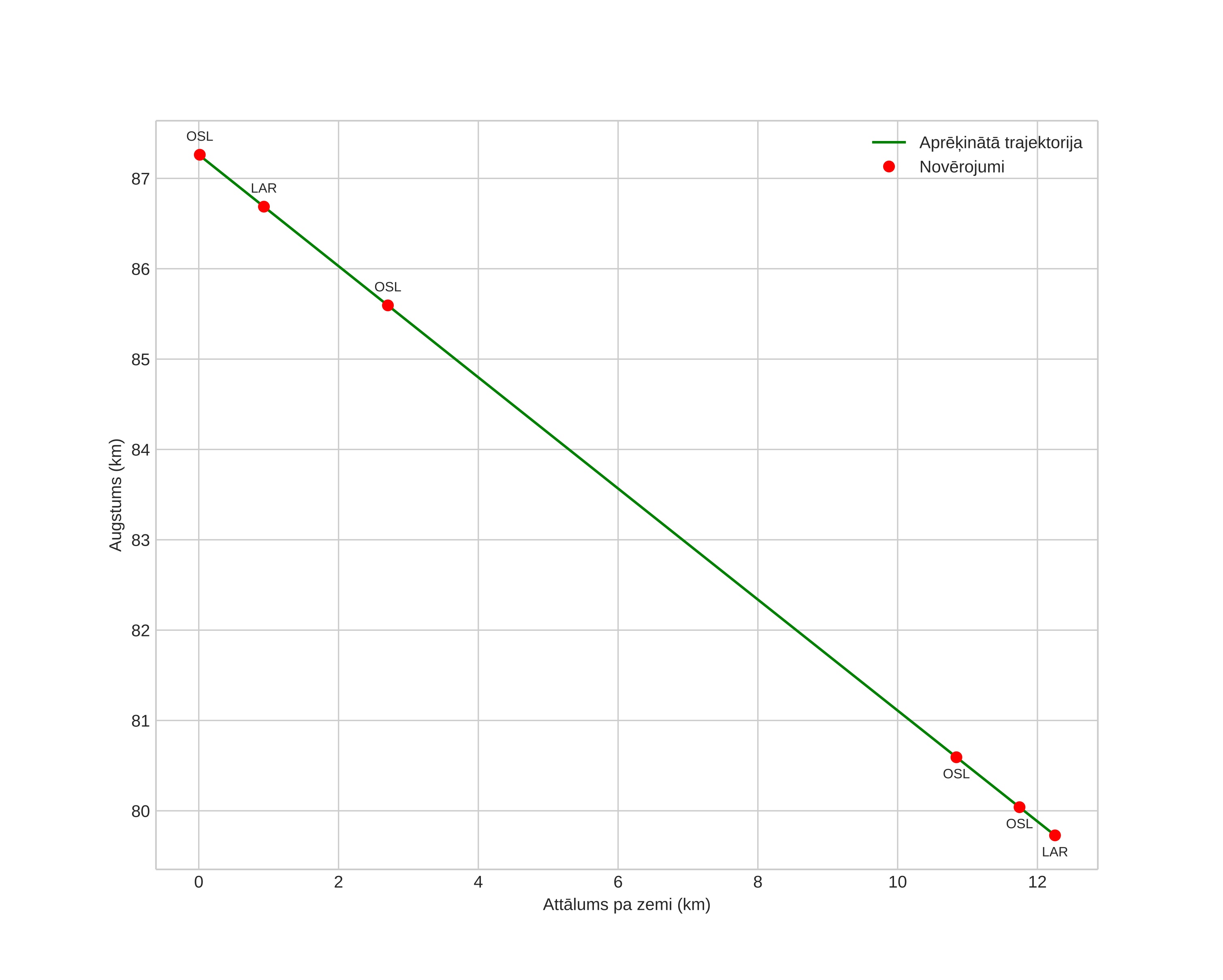 height profile