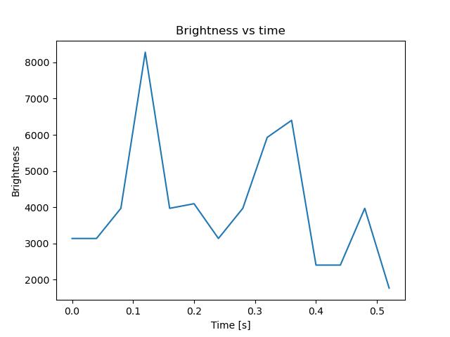 brightness