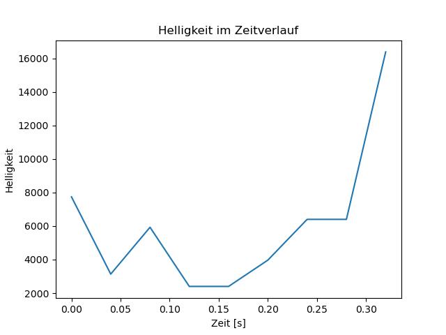 brightness