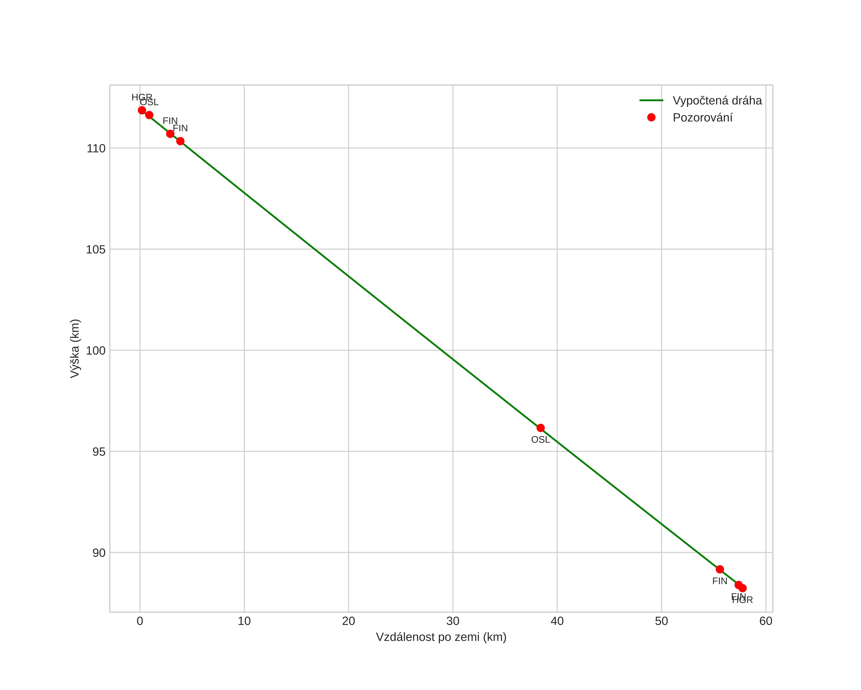 height profile
