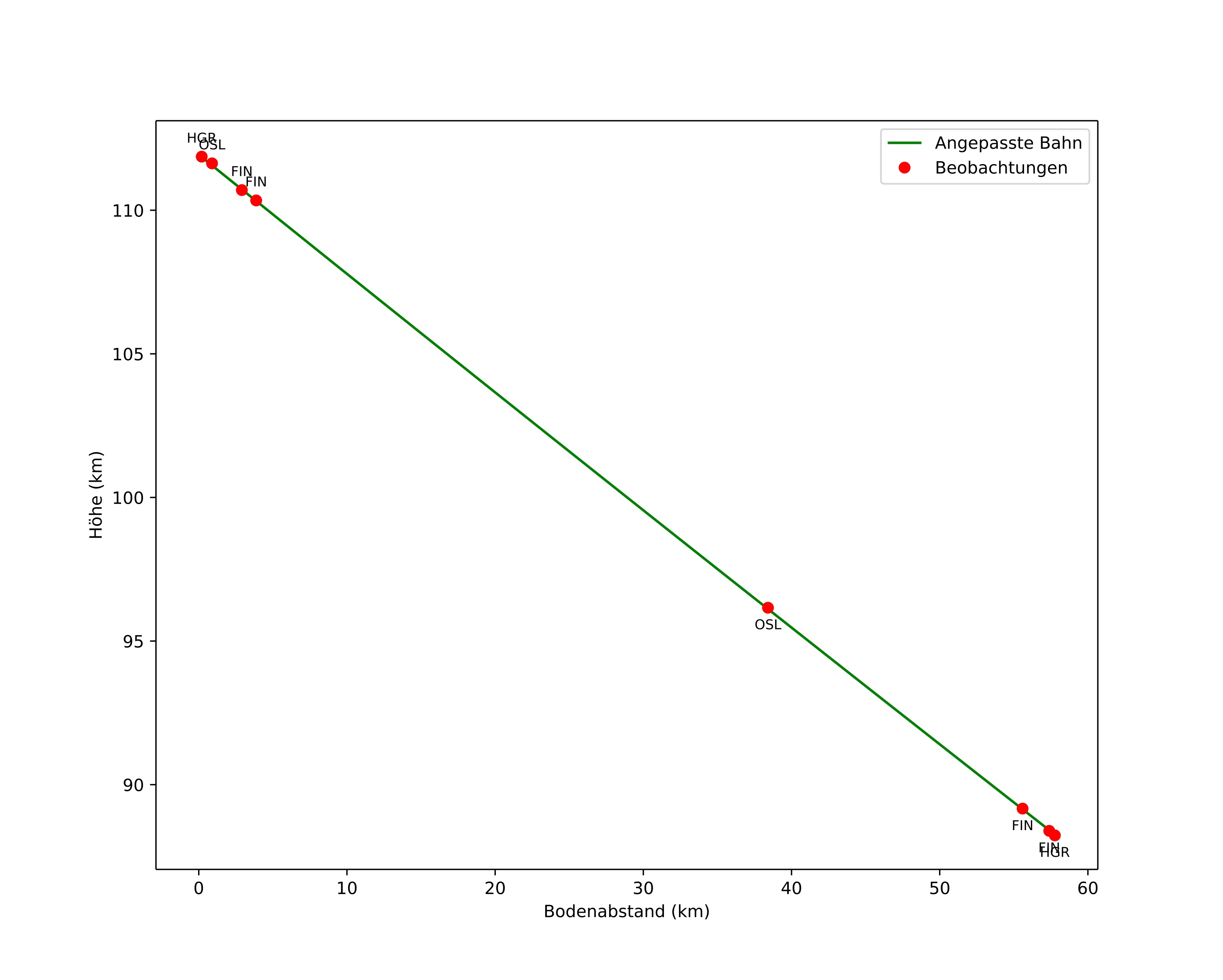 height profile