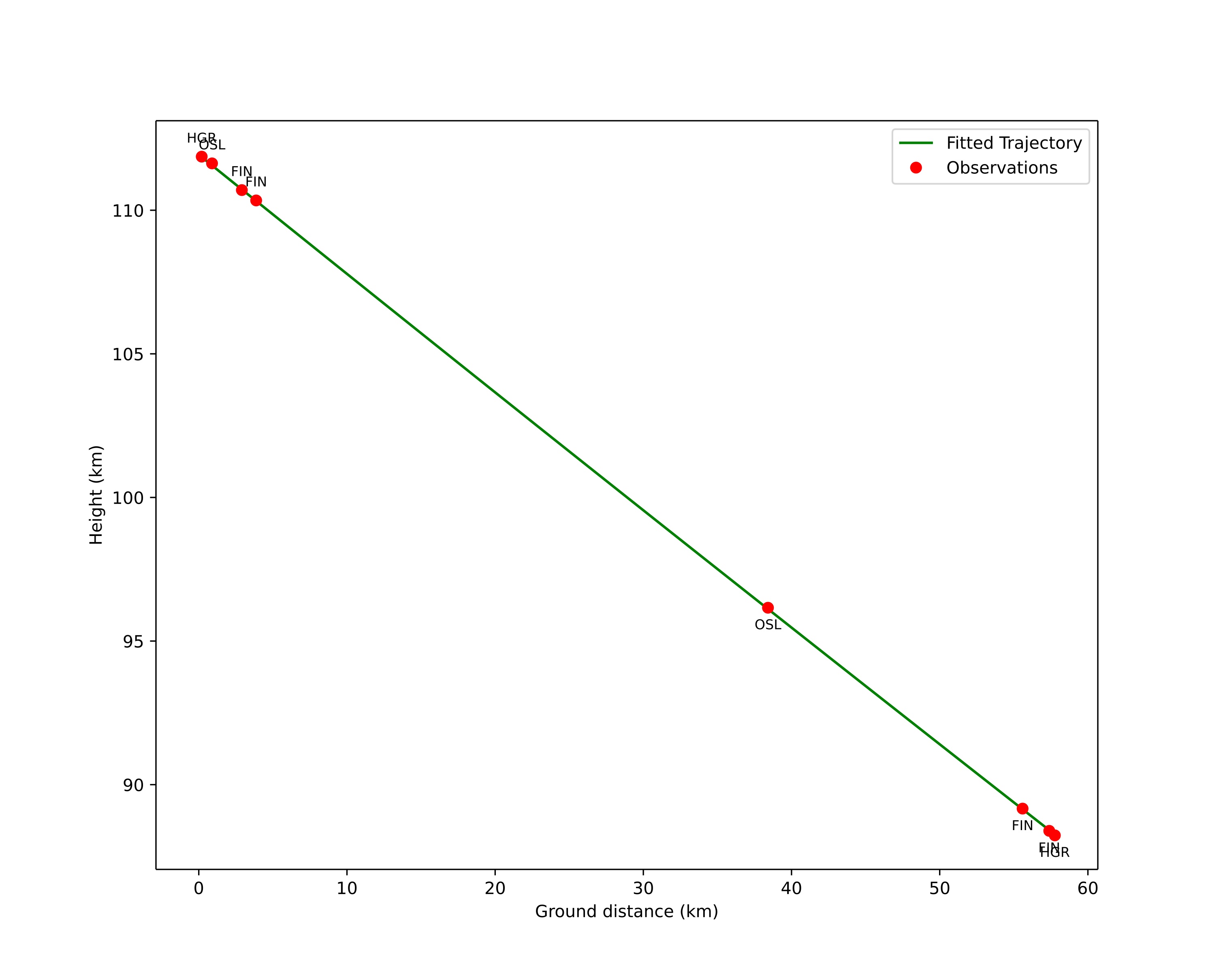 height profile
