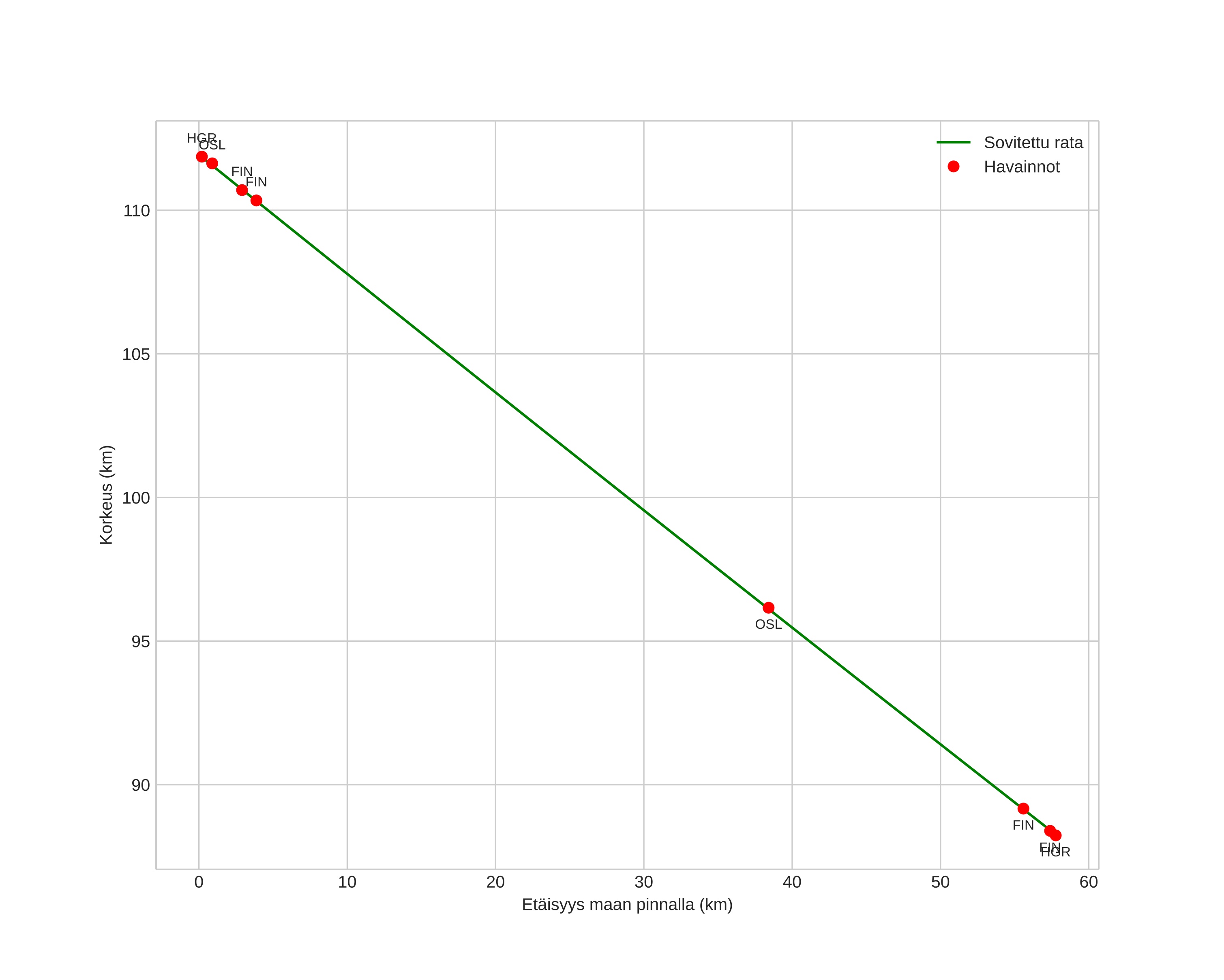 height profile
