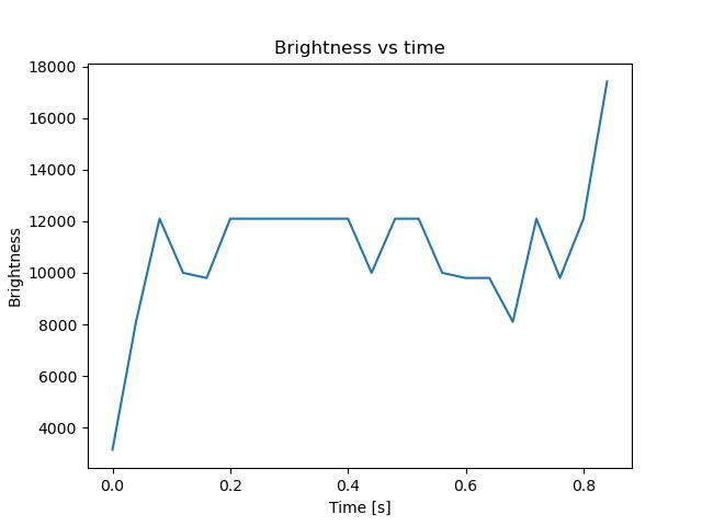 brightness