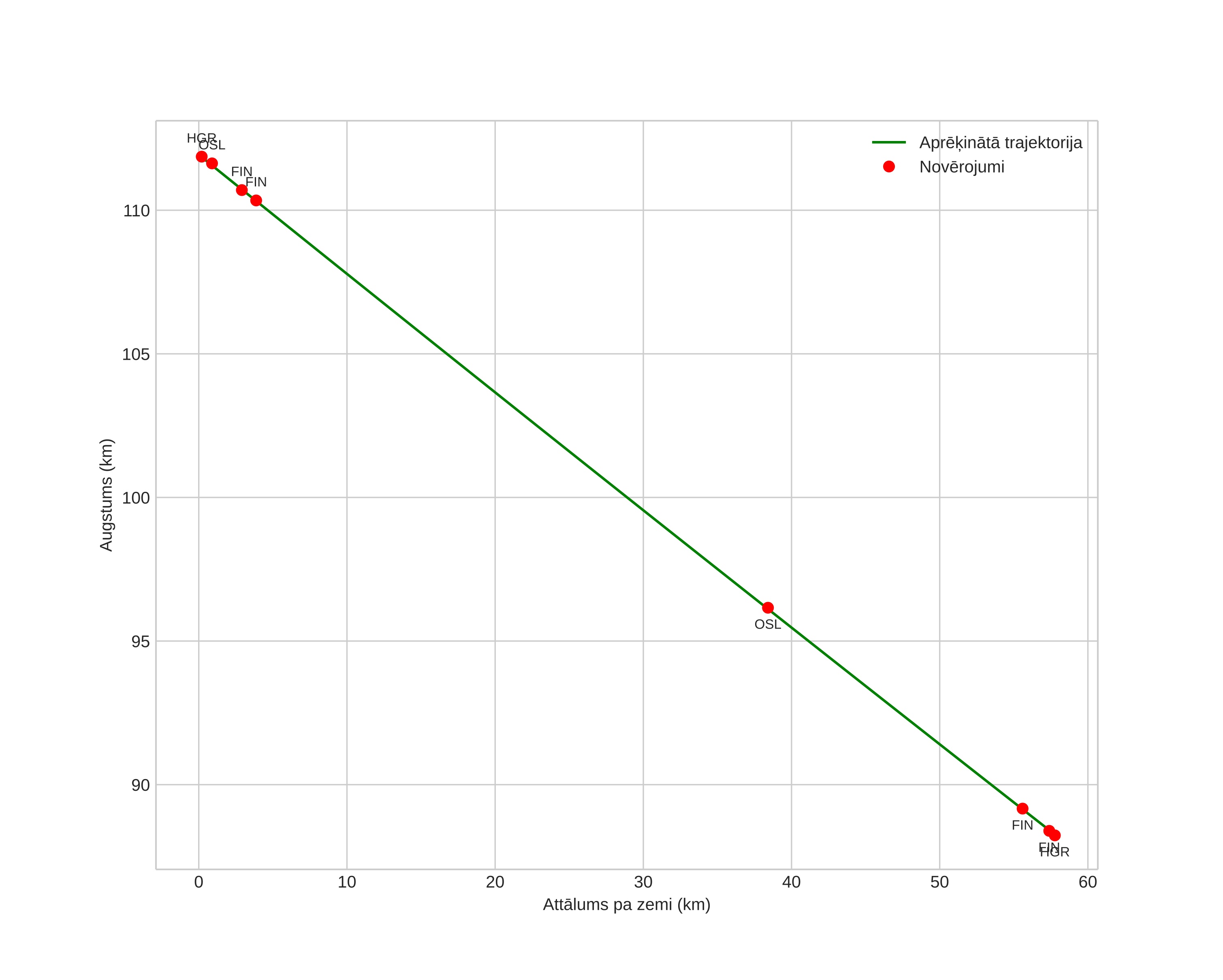 height profile