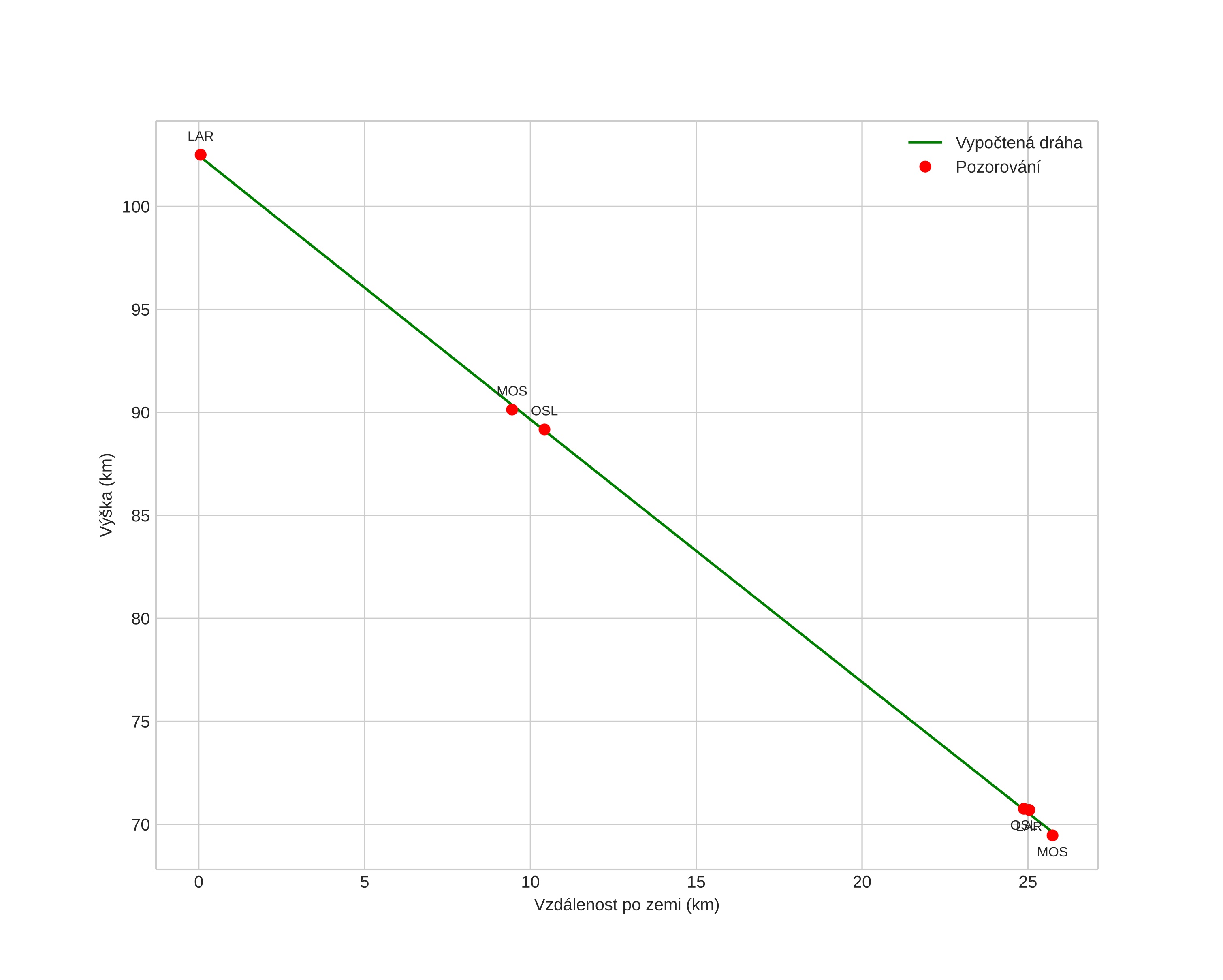 height profile