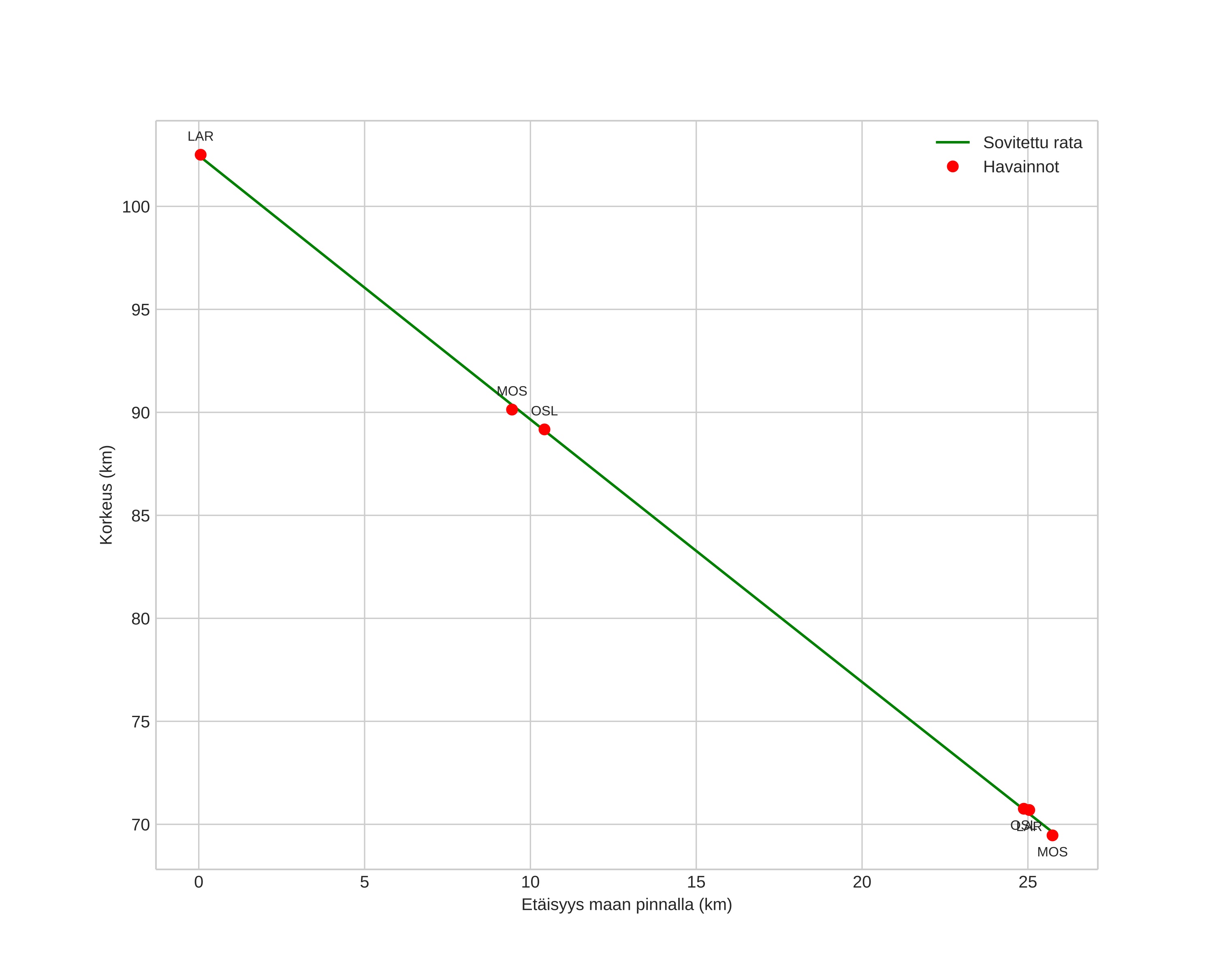 height profile