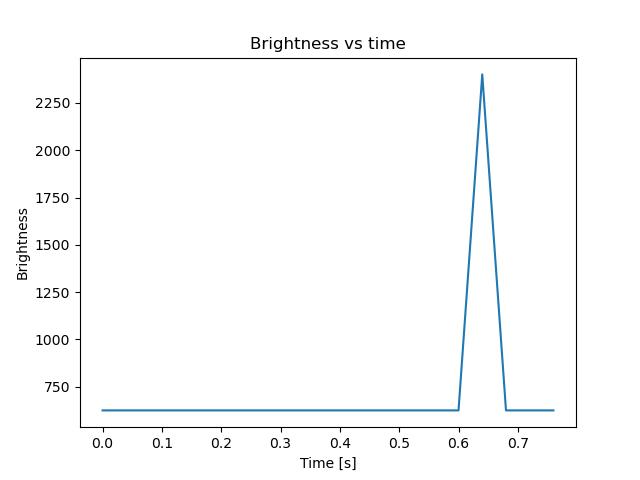 brightness