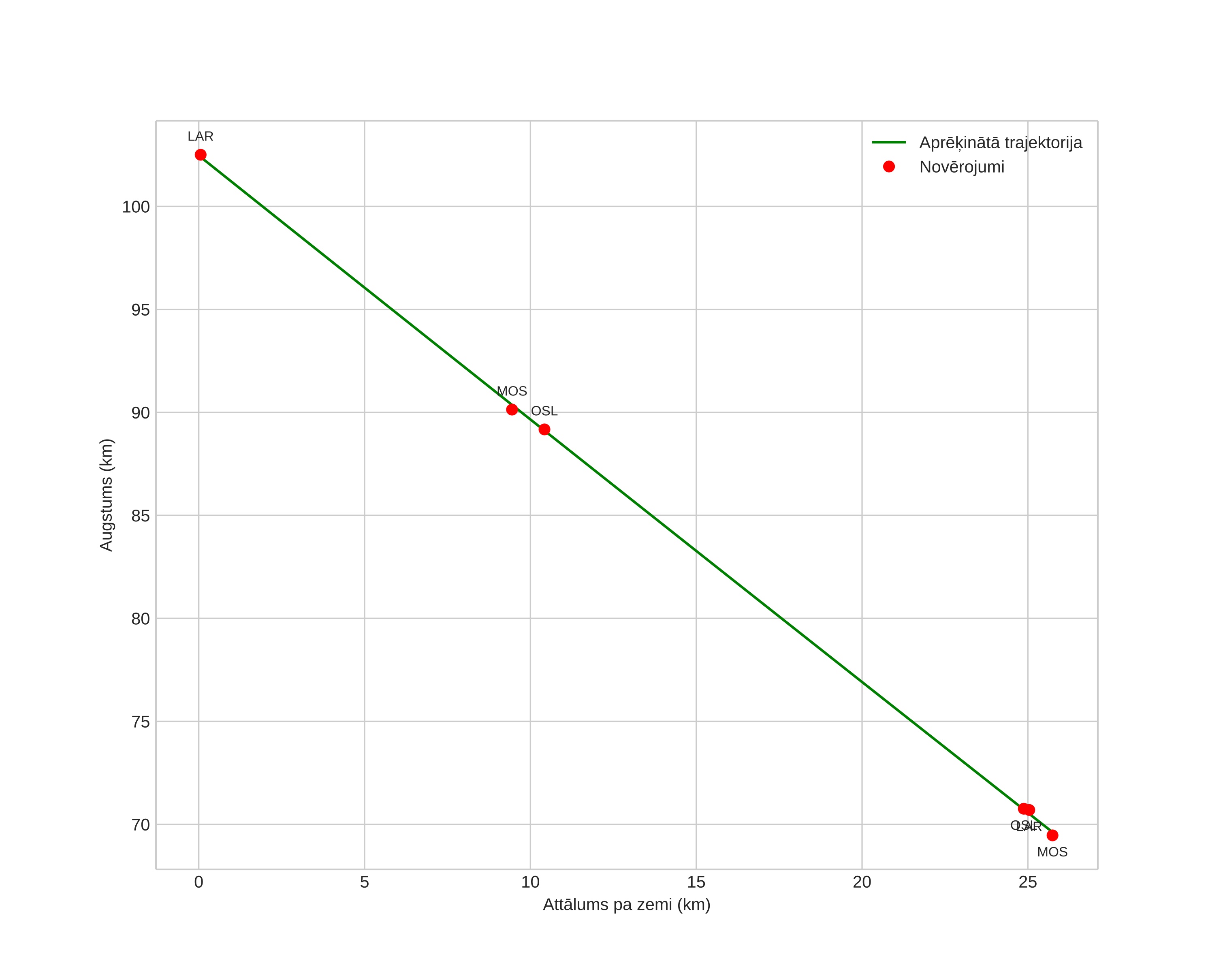 height profile