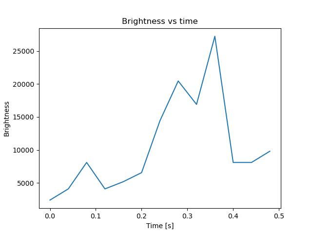brightness