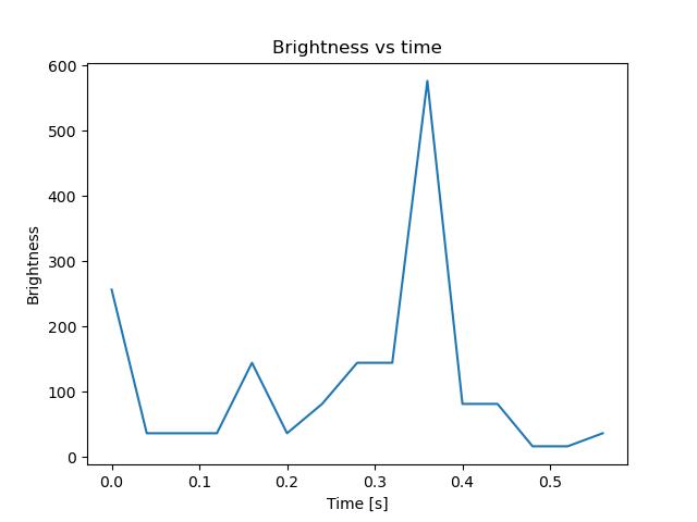 brightness