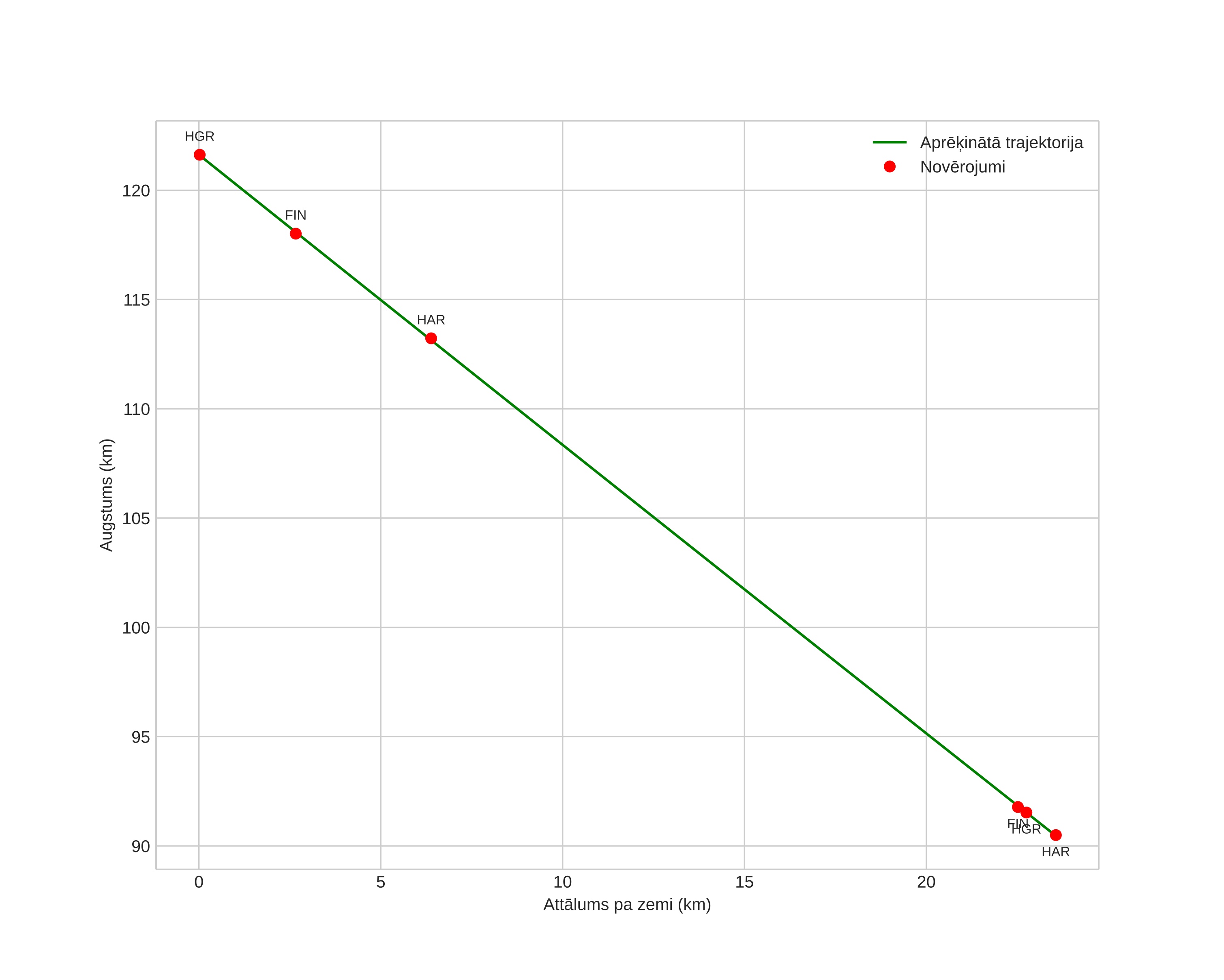 height profile