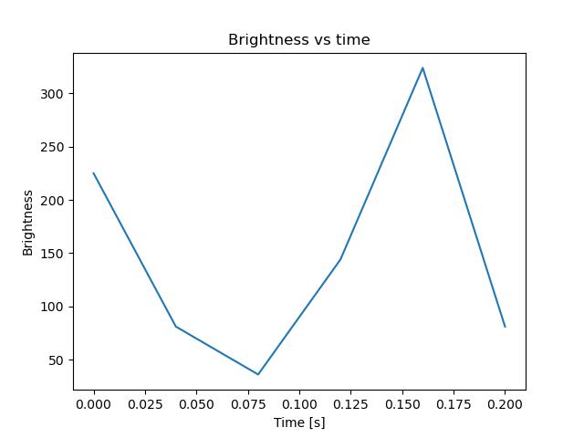 brightness