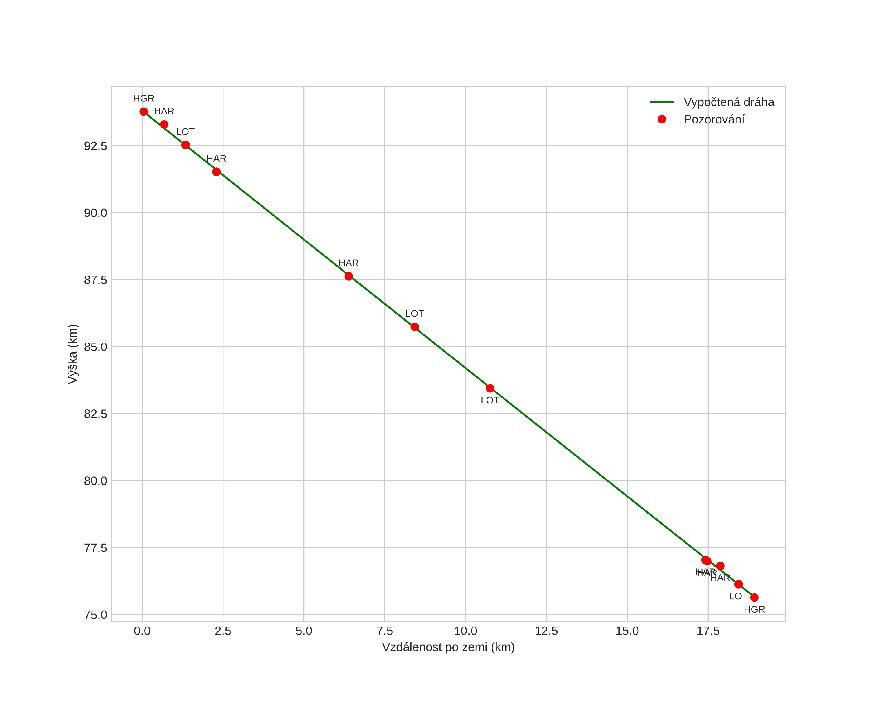 height profile
