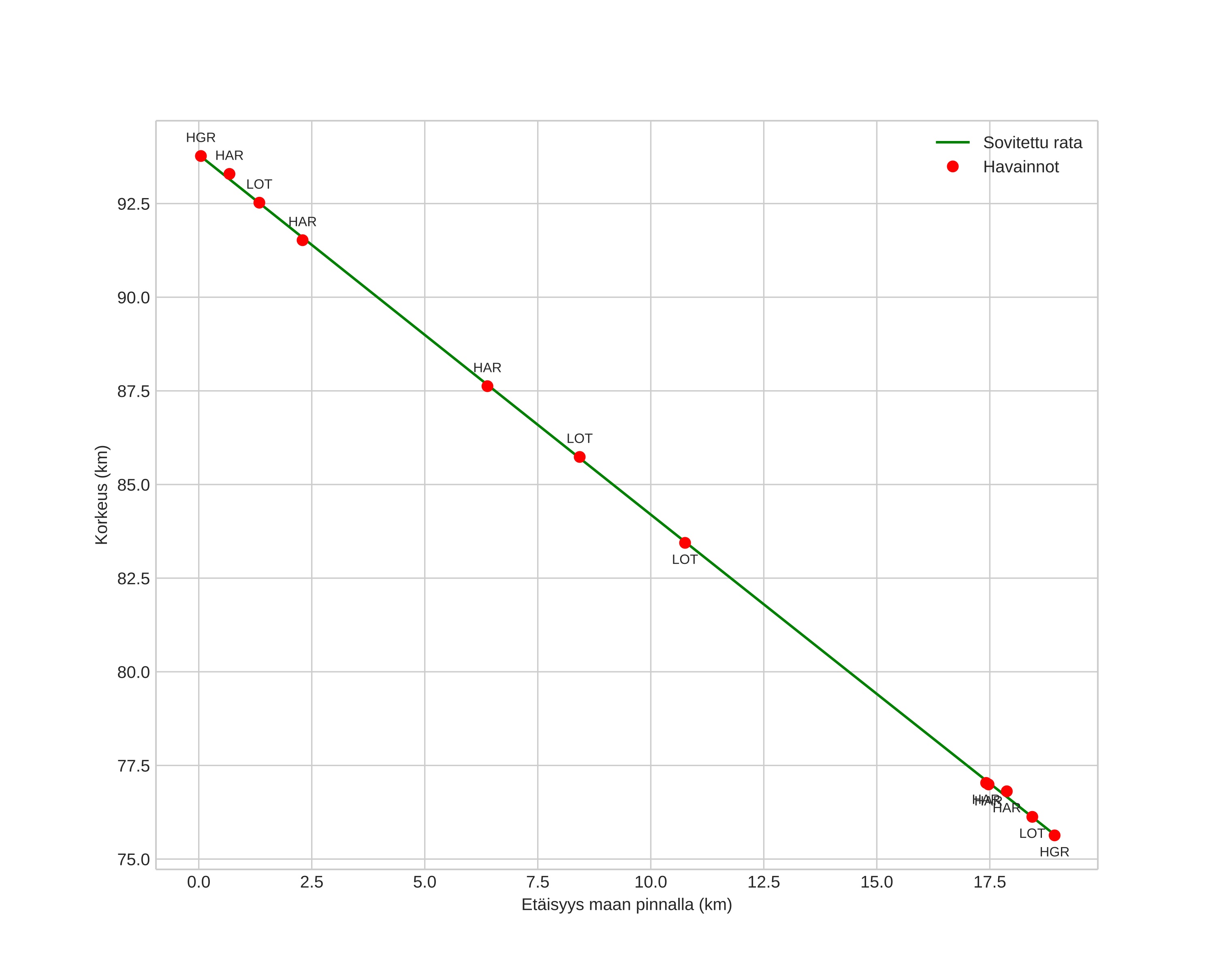height profile