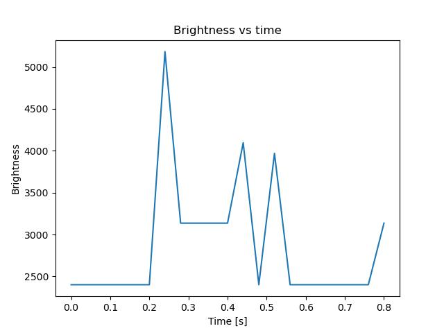 brightness