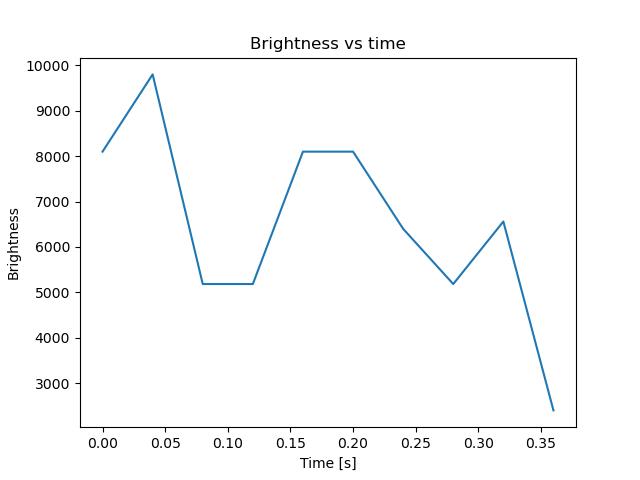 brightness