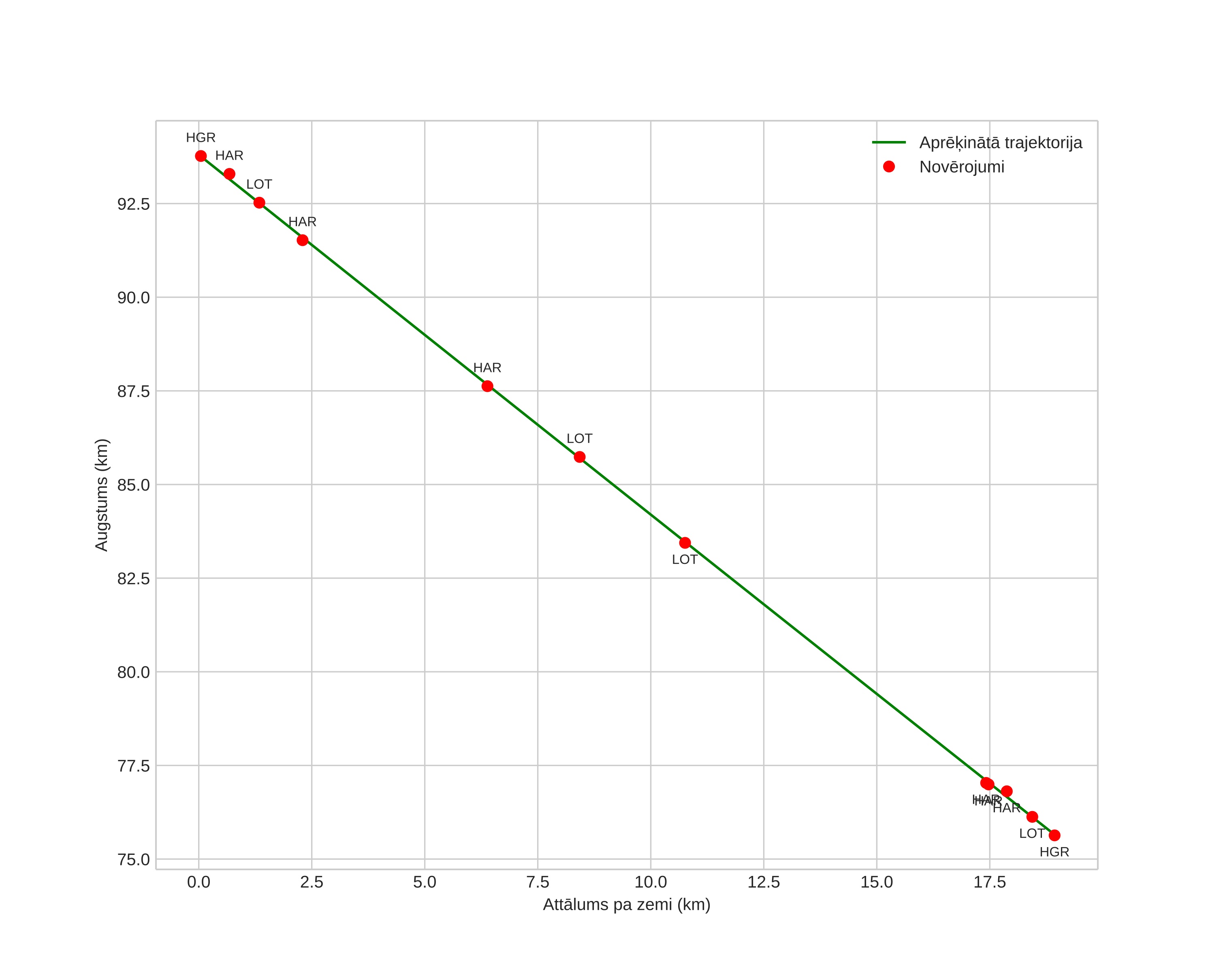 height profile