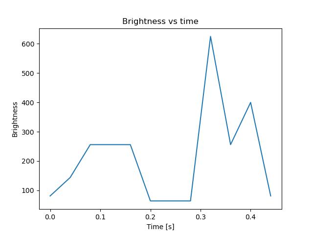 brightness