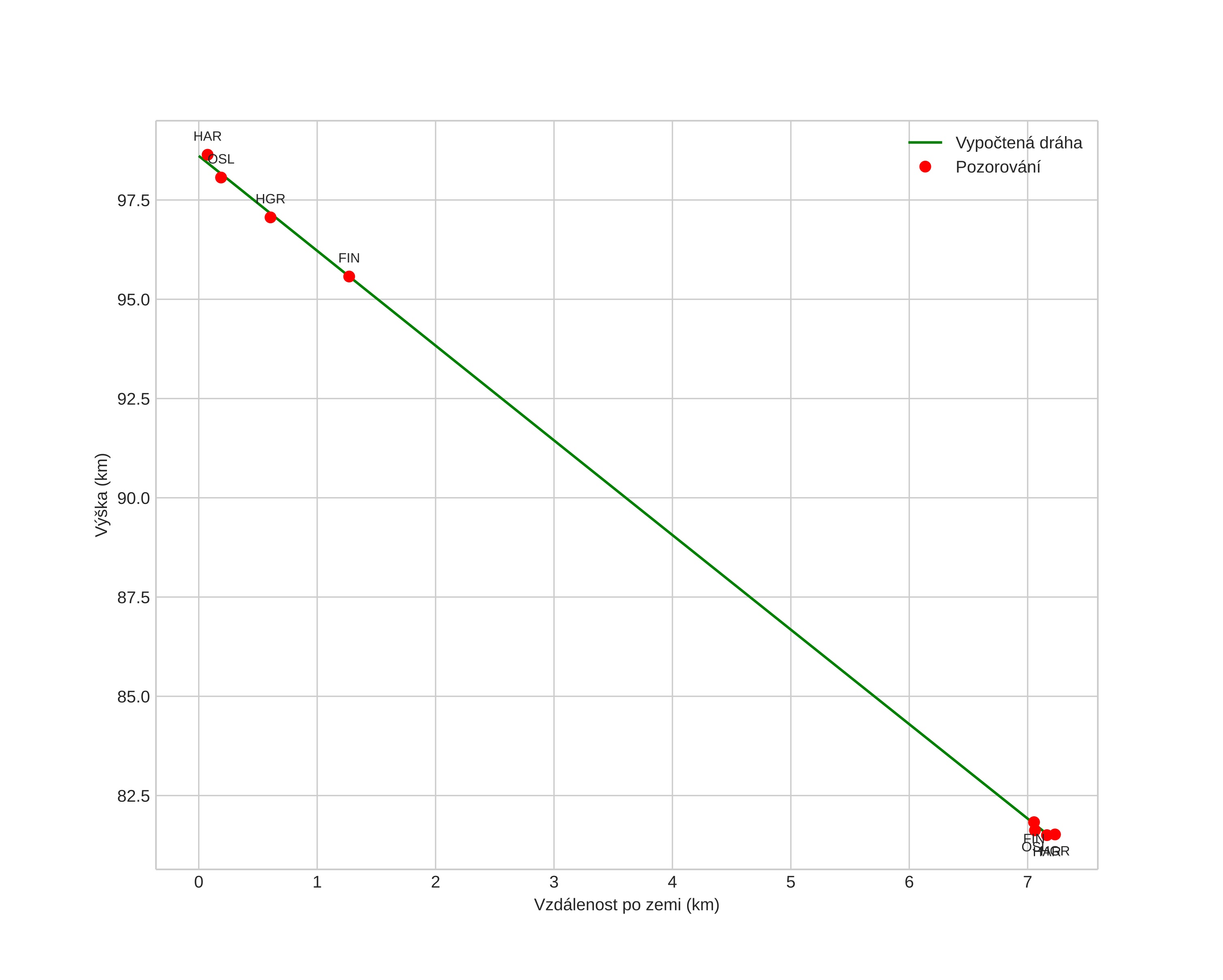 height profile