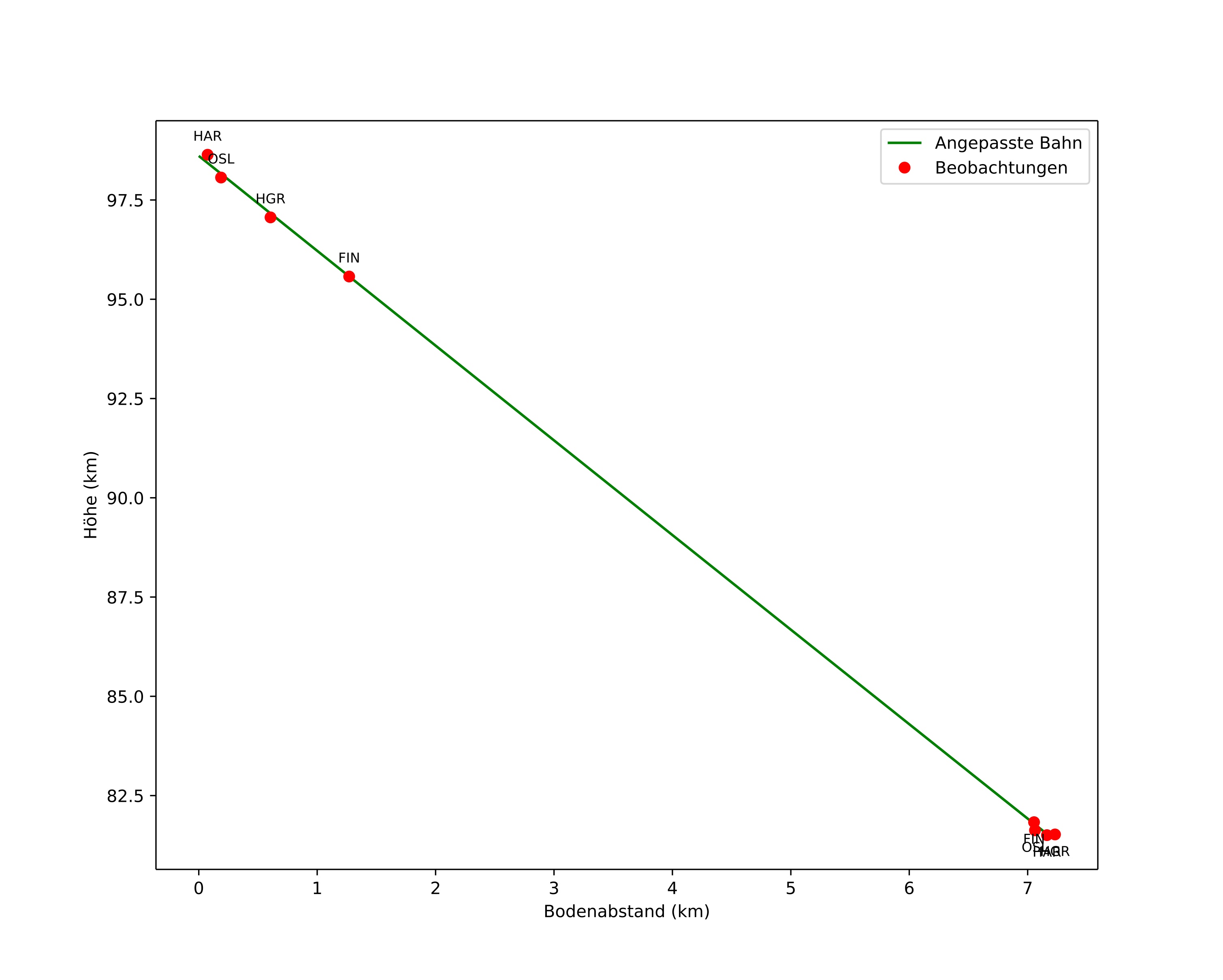 height profile