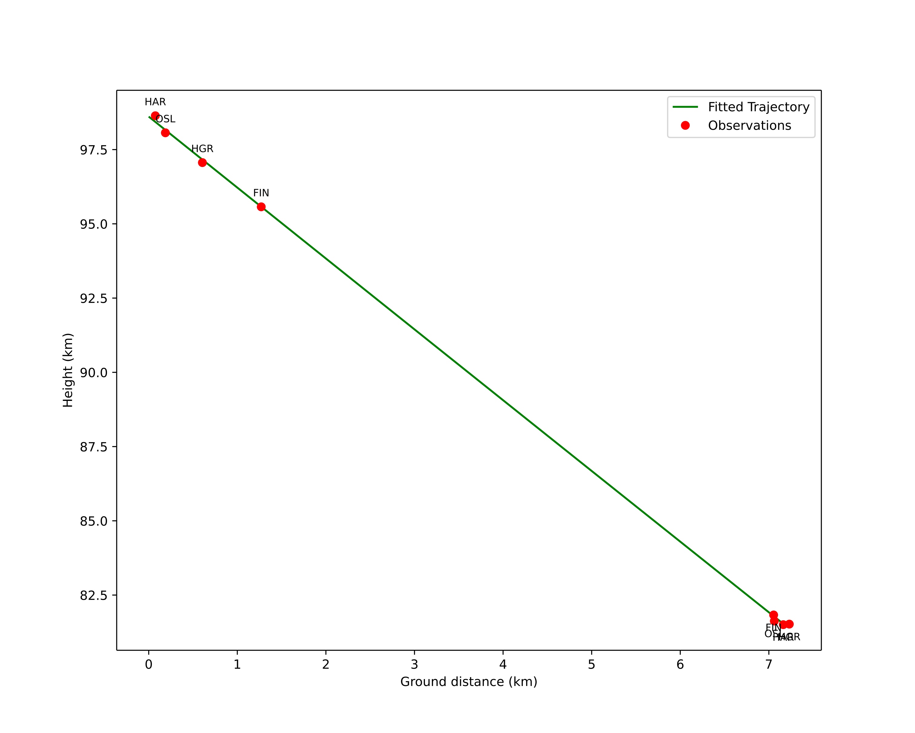 height profile