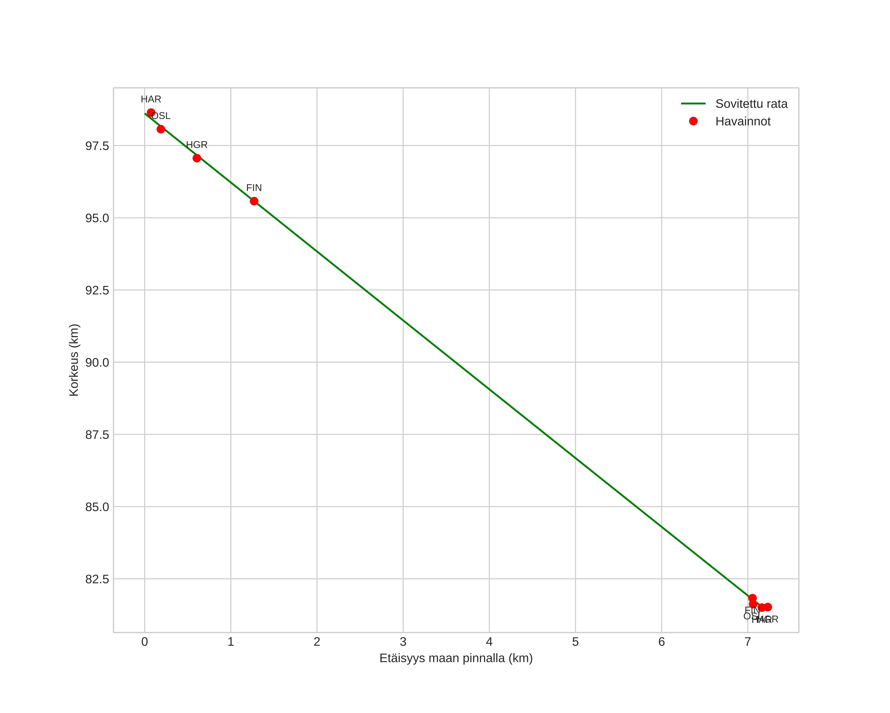 height profile