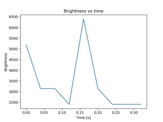brightness