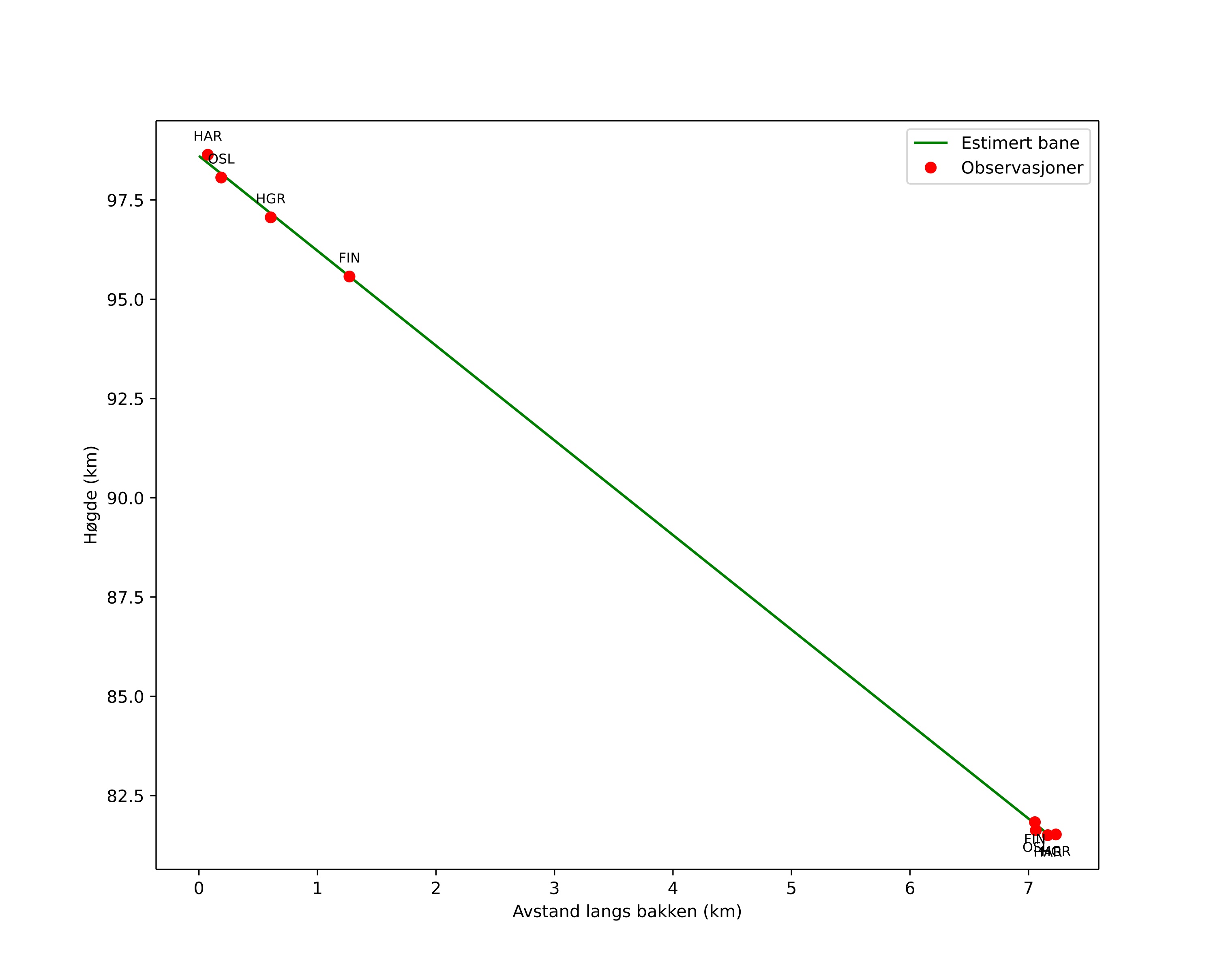 height profile