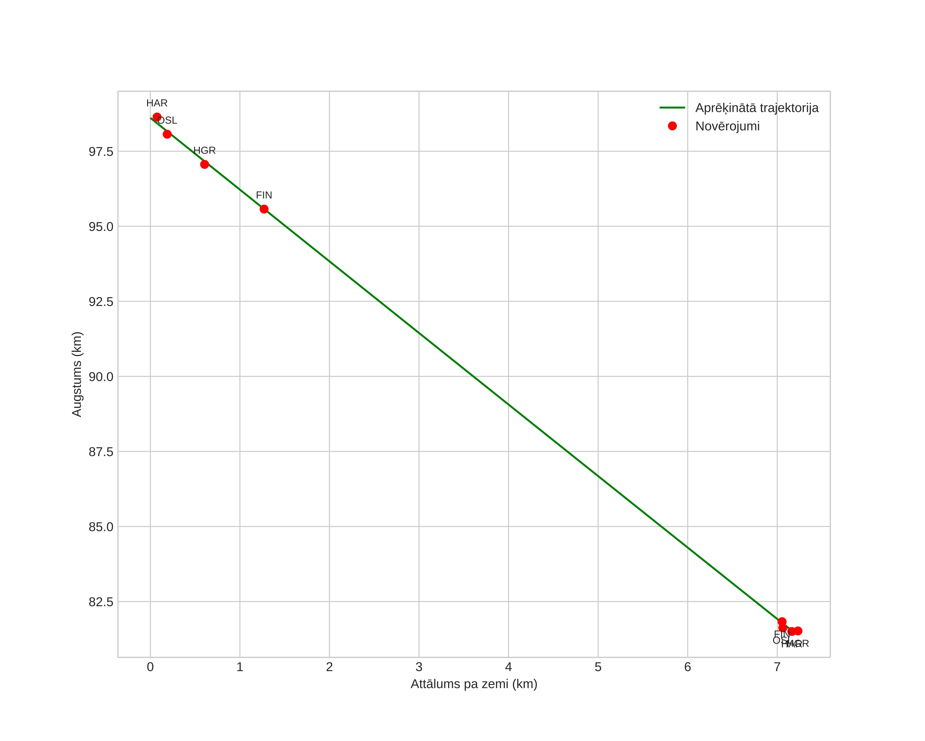 height profile
