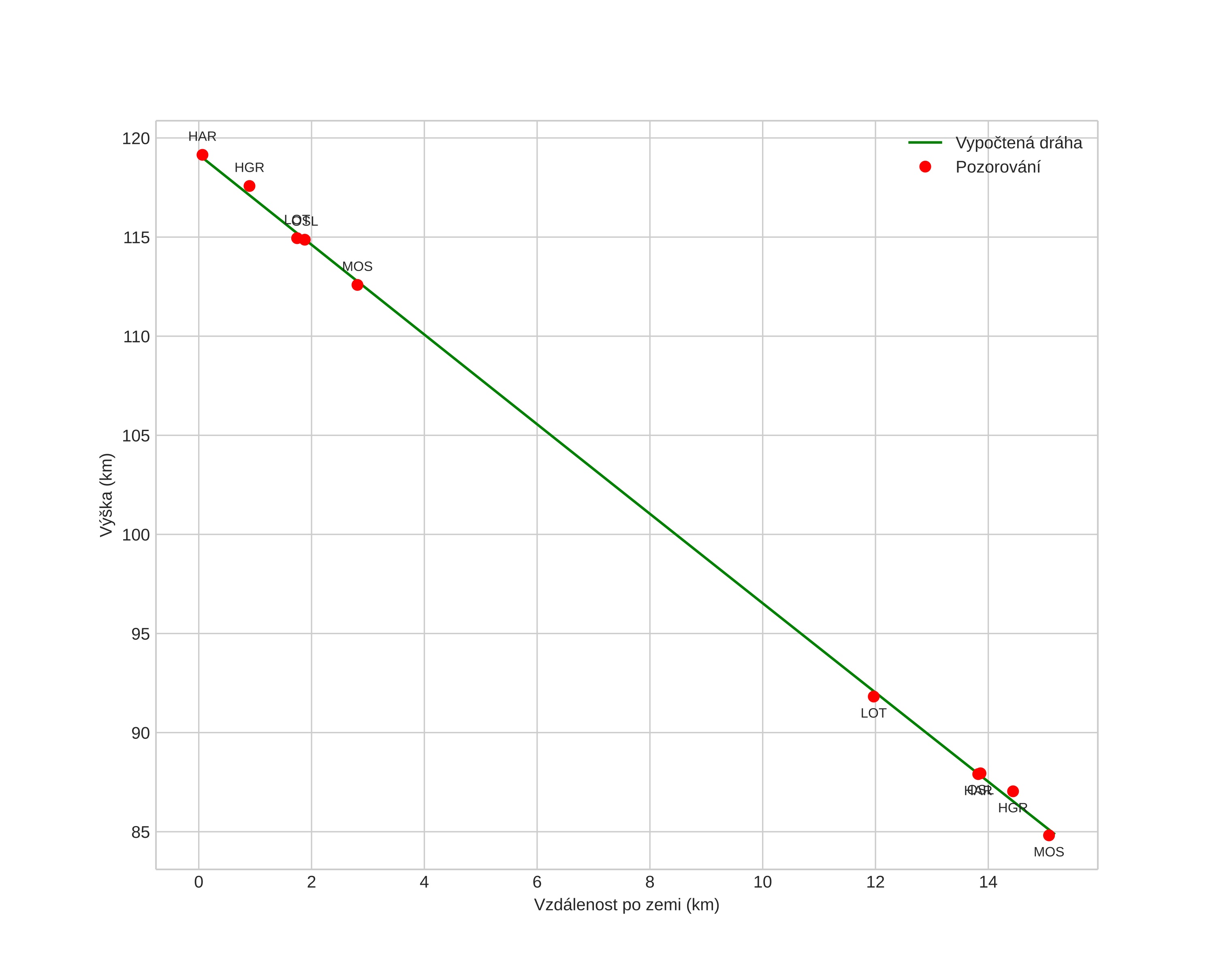 height profile
