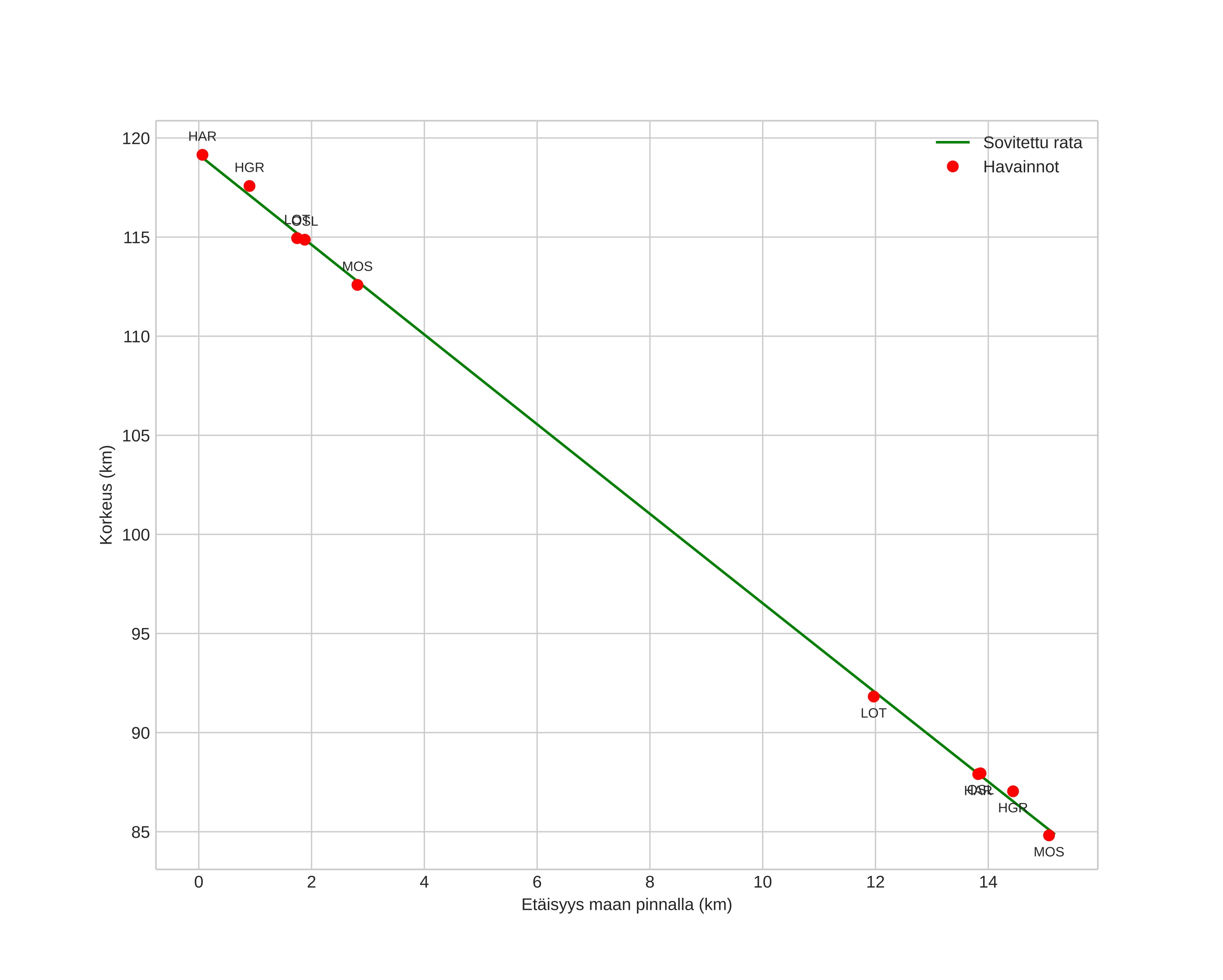 height profile