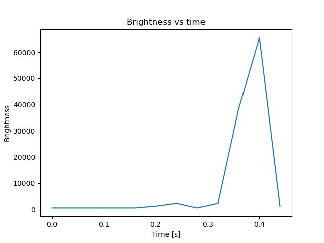 brightness