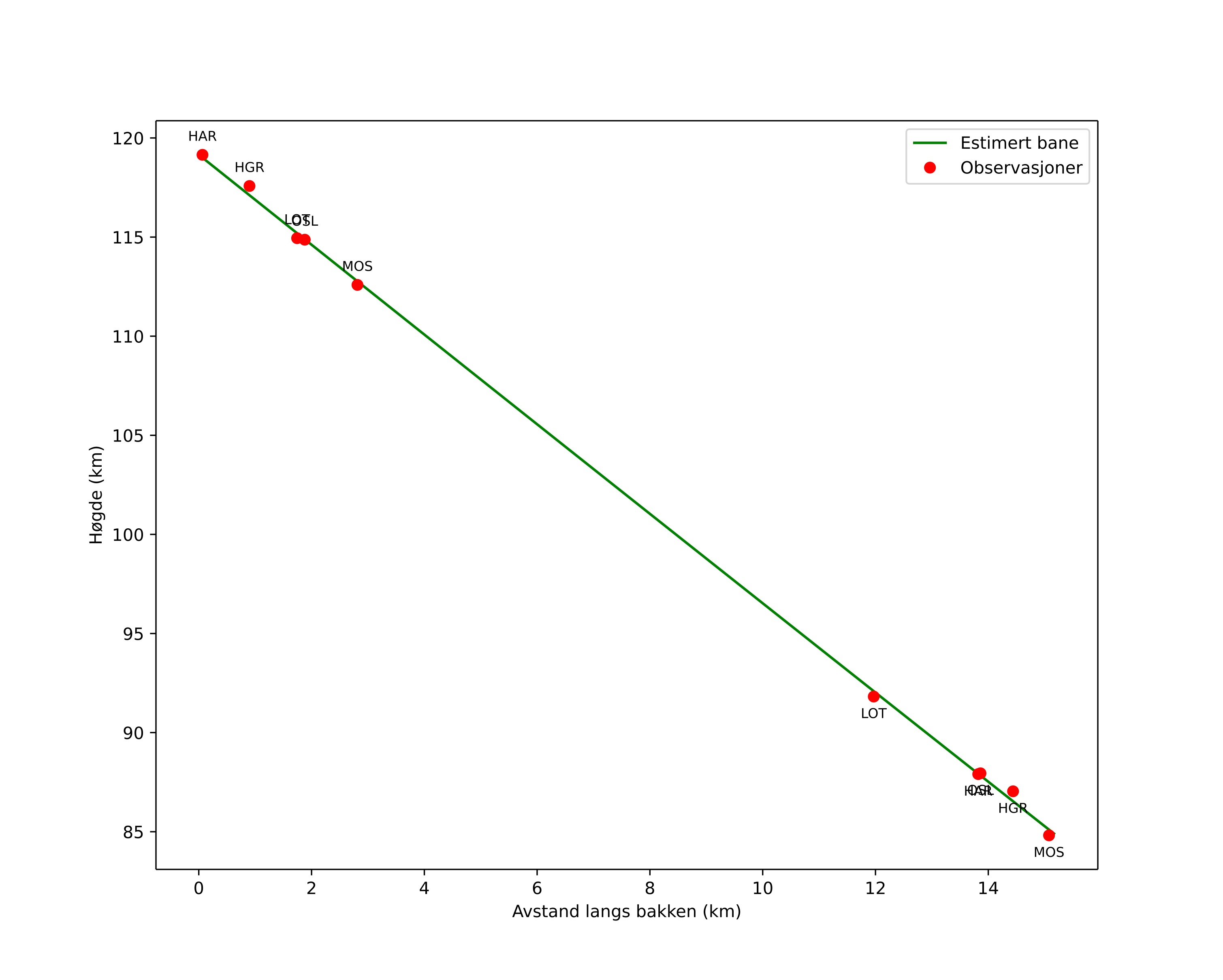 height profile