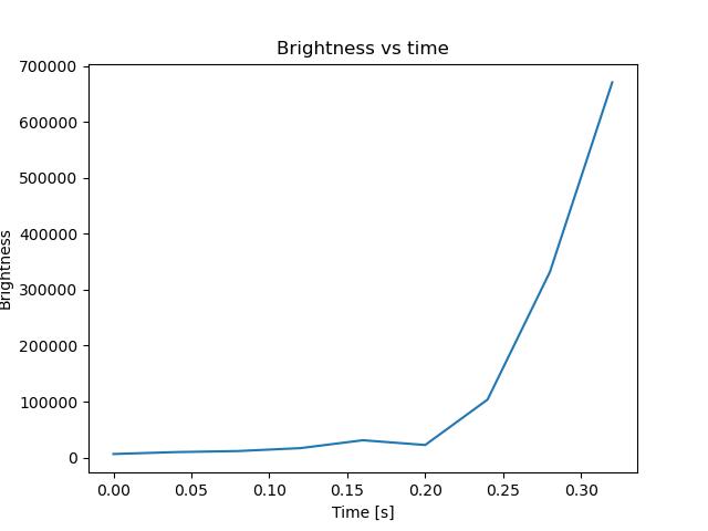 brightness