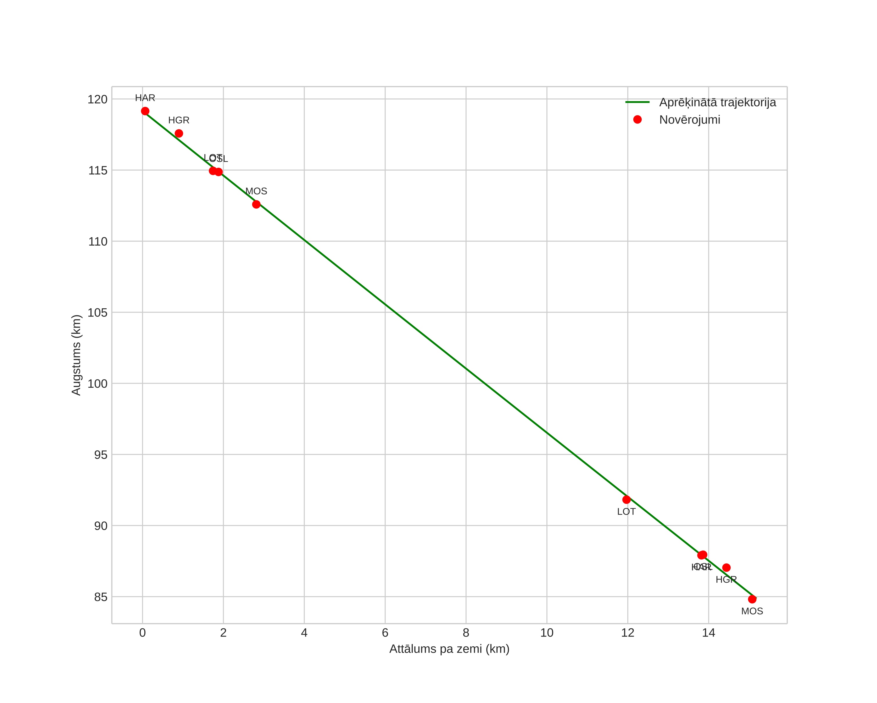 height profile