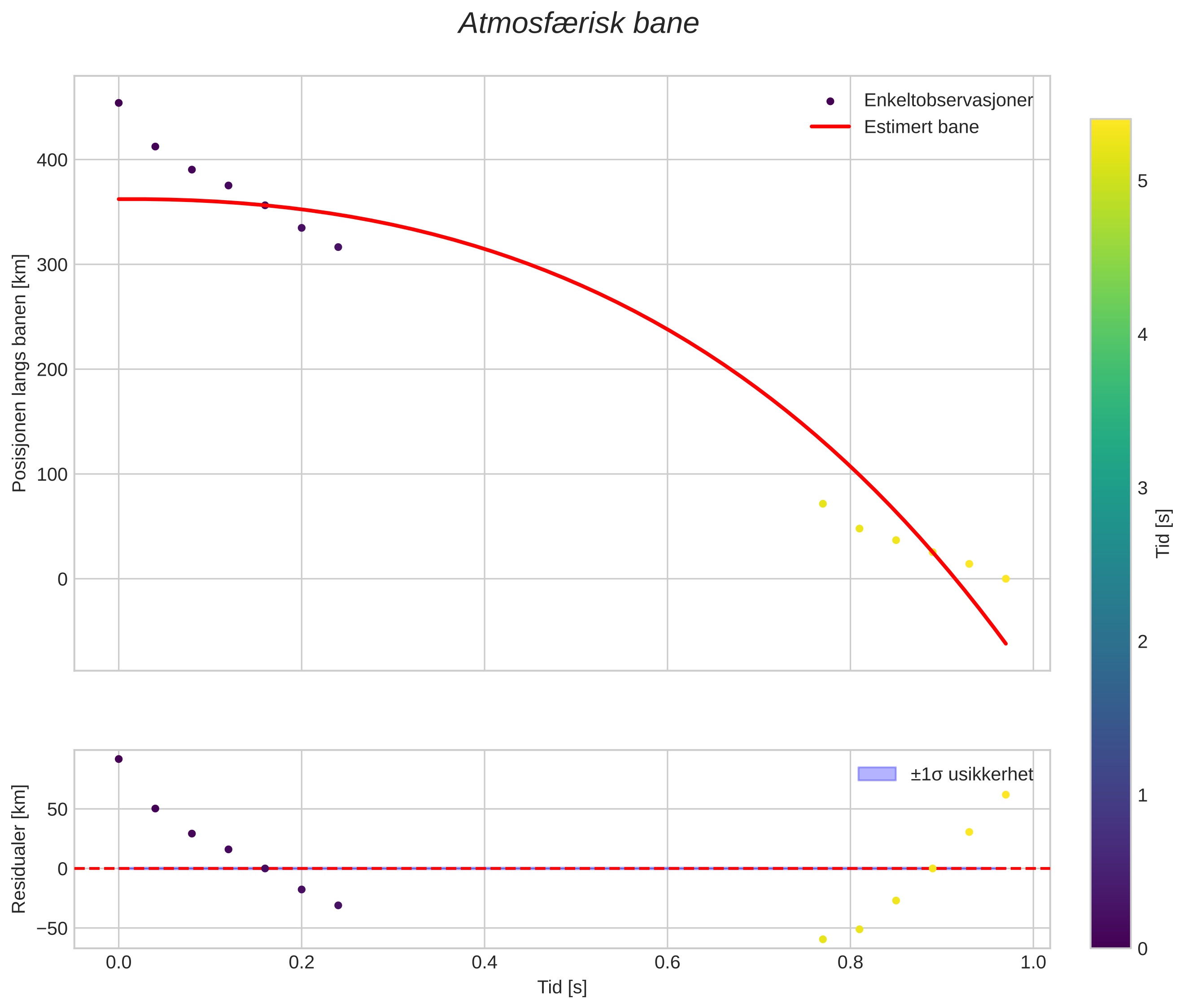 position vs time