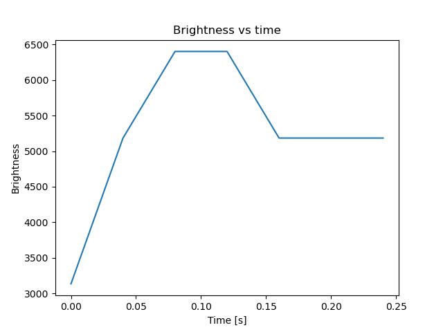 brightness