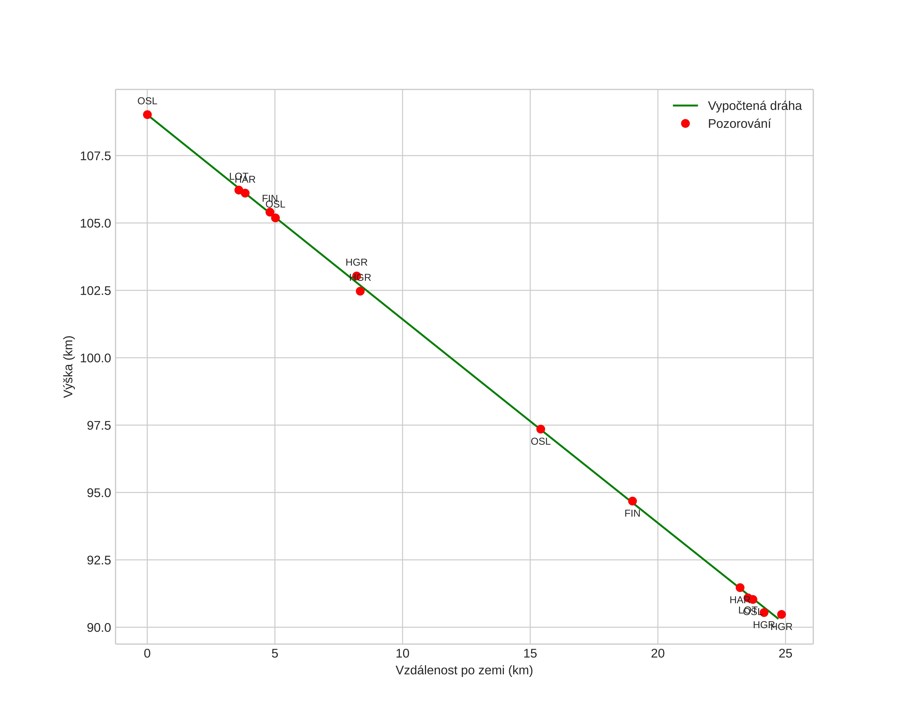height profile