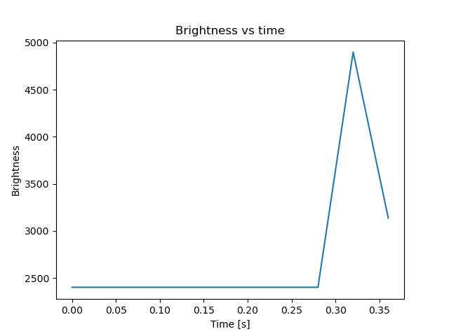 brightness
