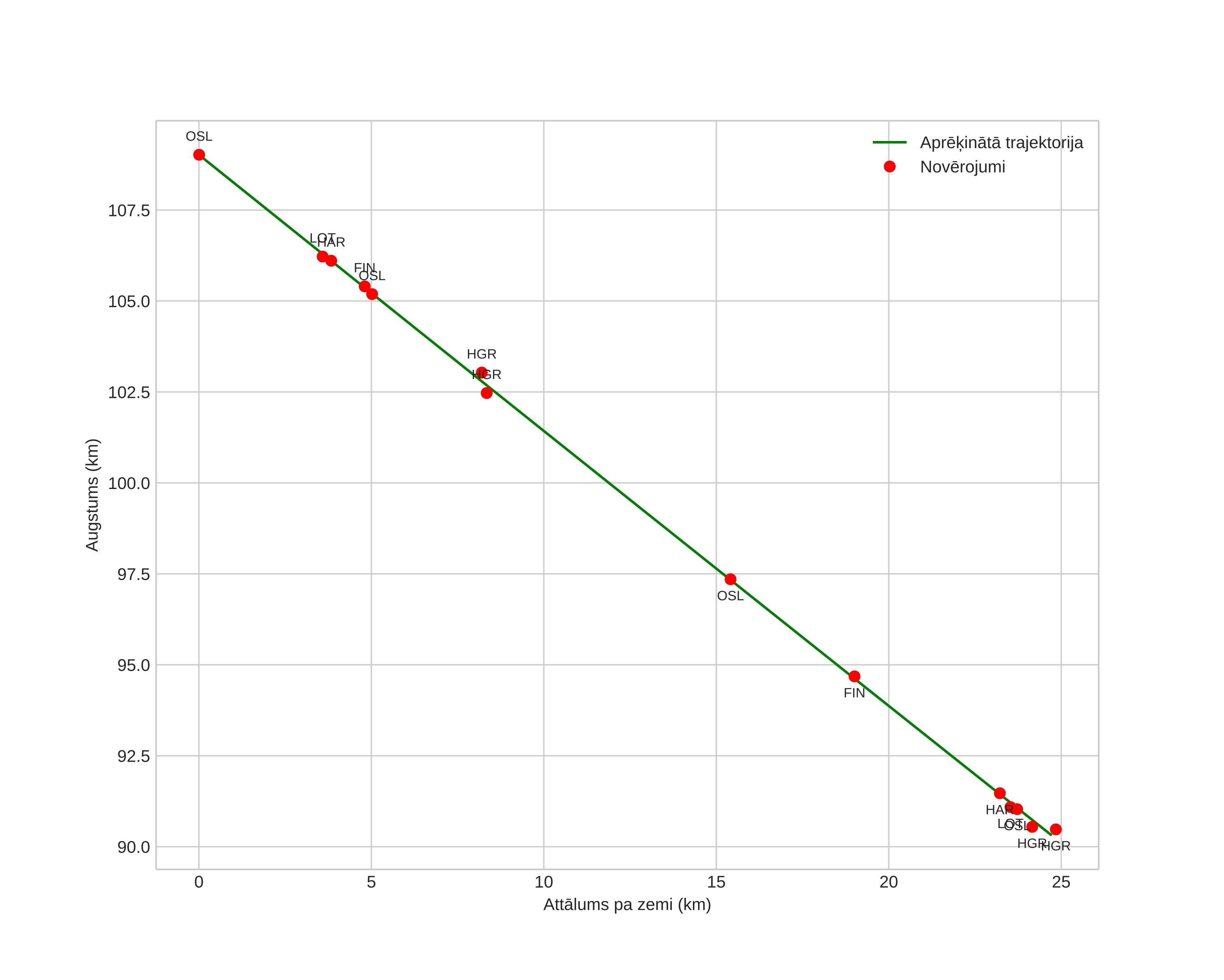 height profile