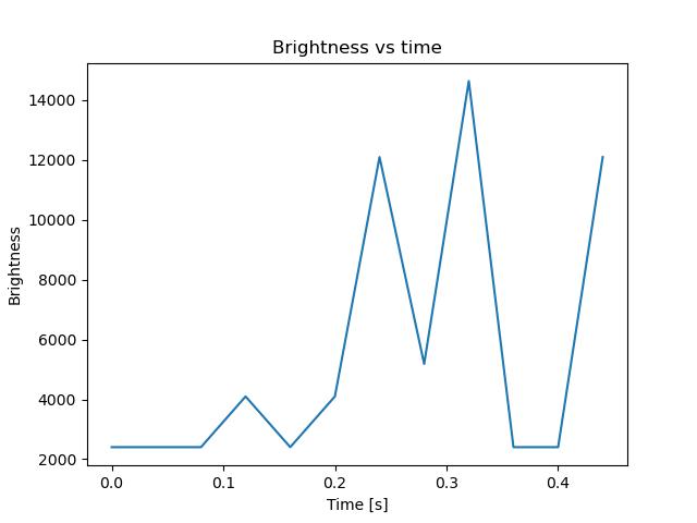 brightness