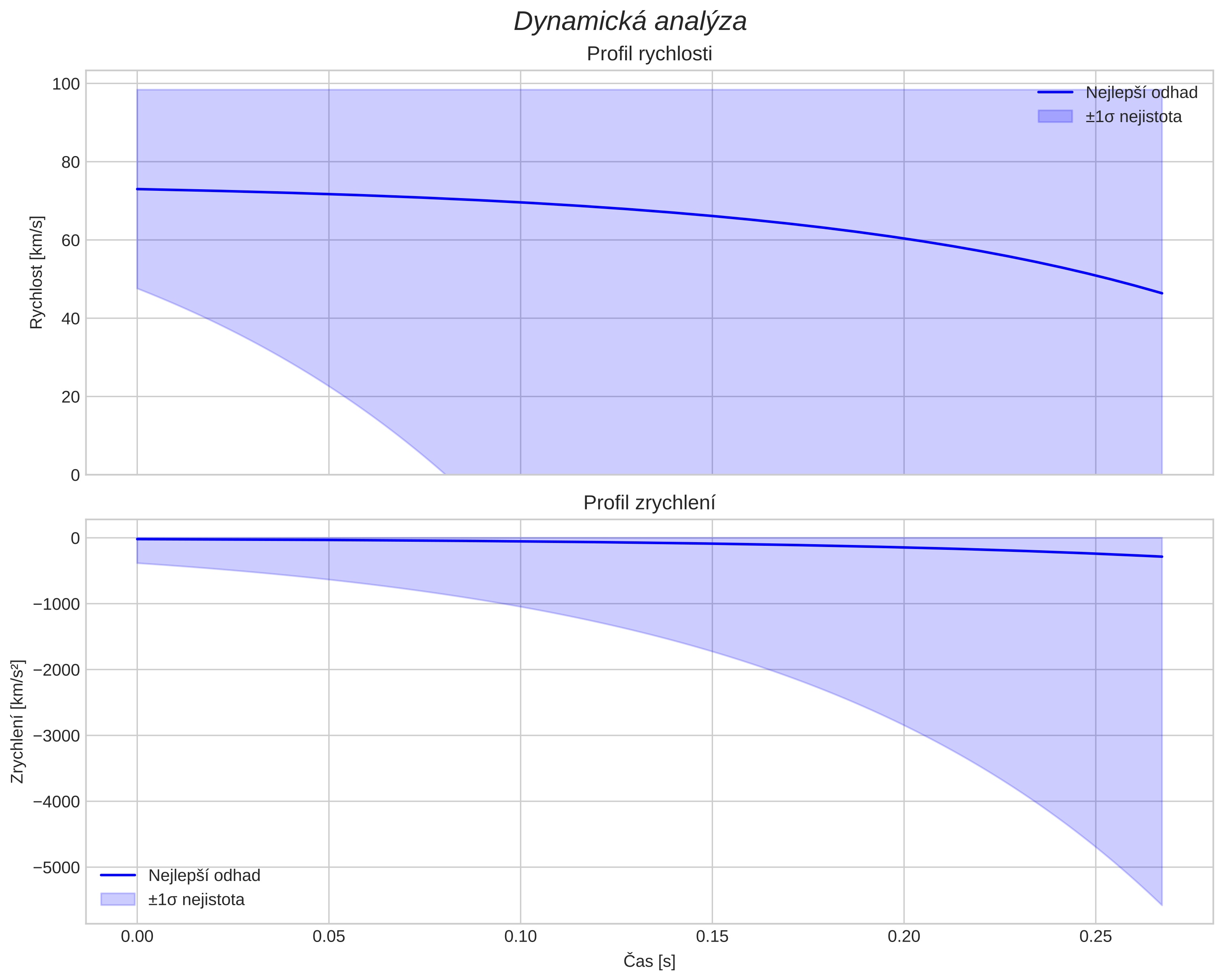 speed & acceleration